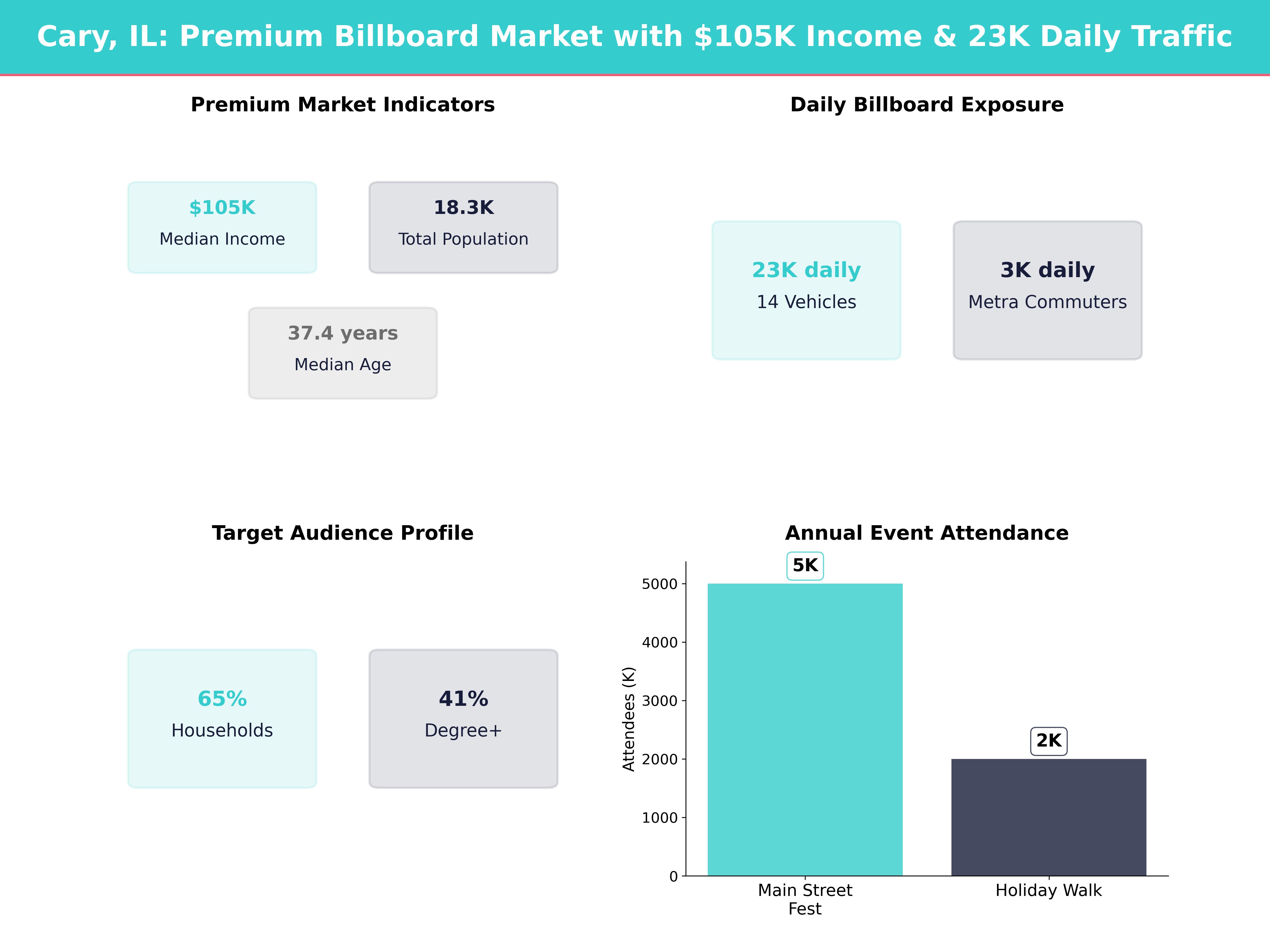 Infographic showing key insights and demographics for Illinois, Cary