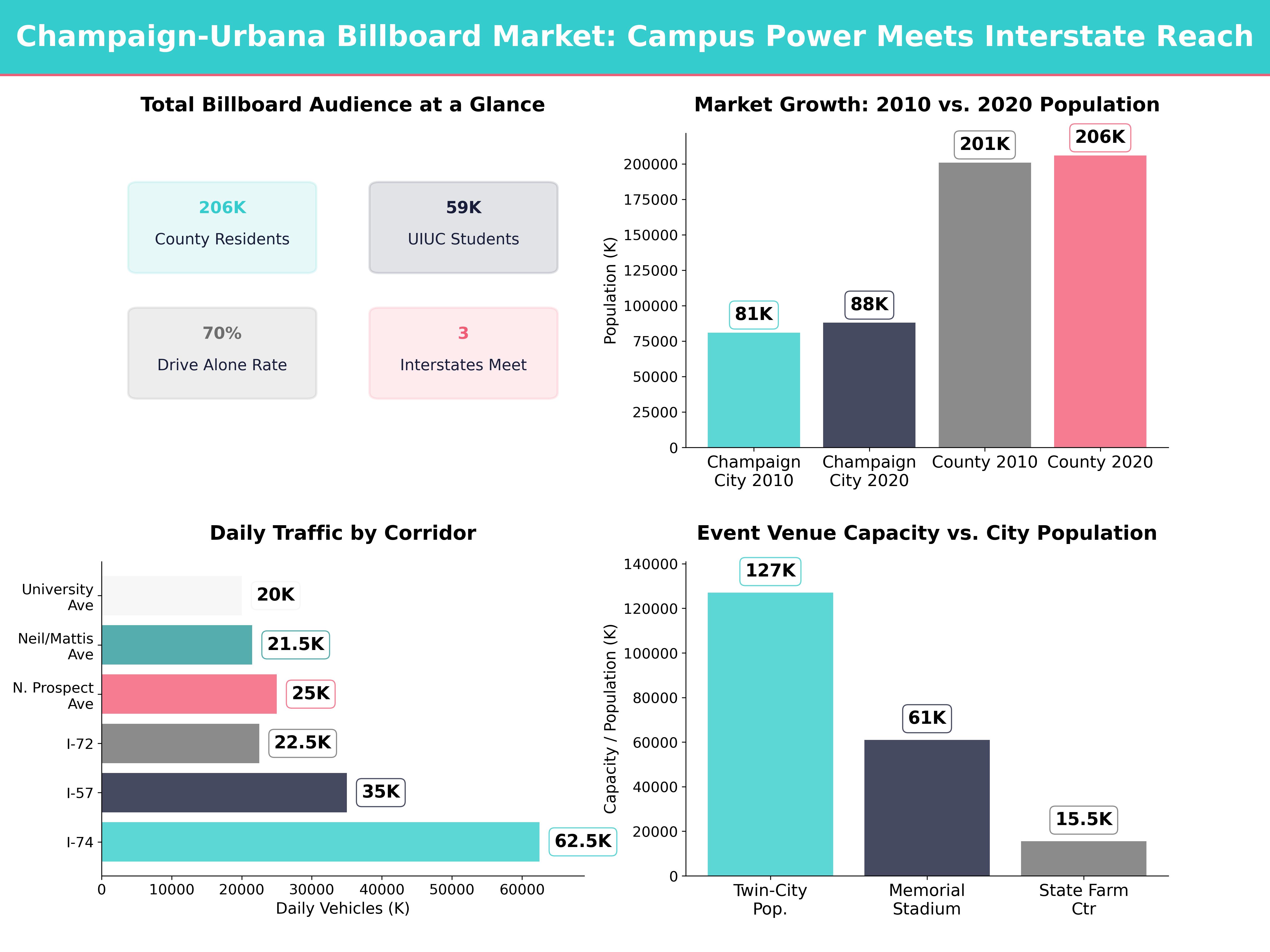 Infographic showing key insights and demographics for Illinois, Champaign Il