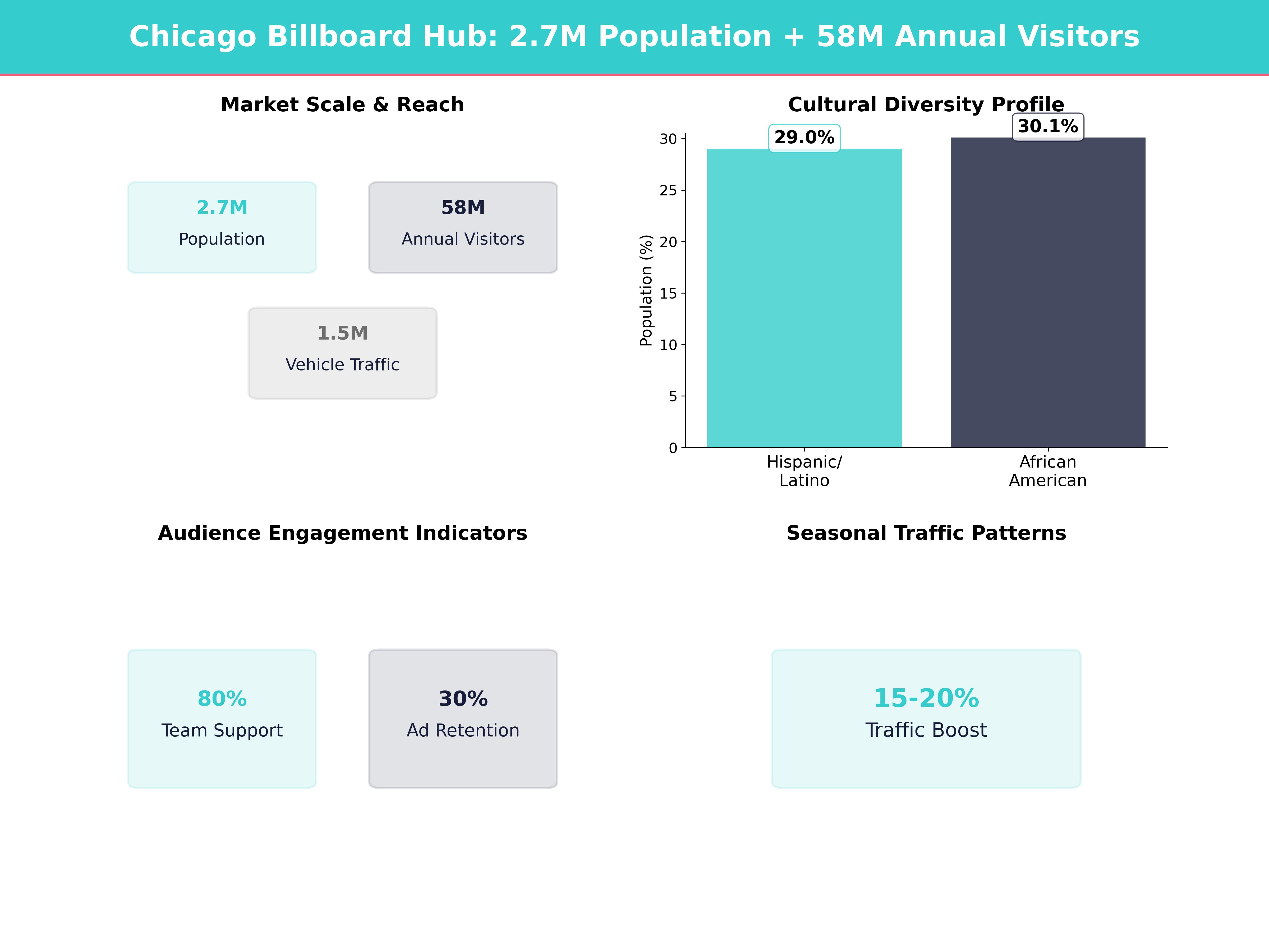 Infographic showing key insights and demographics for Illinois, Chicago