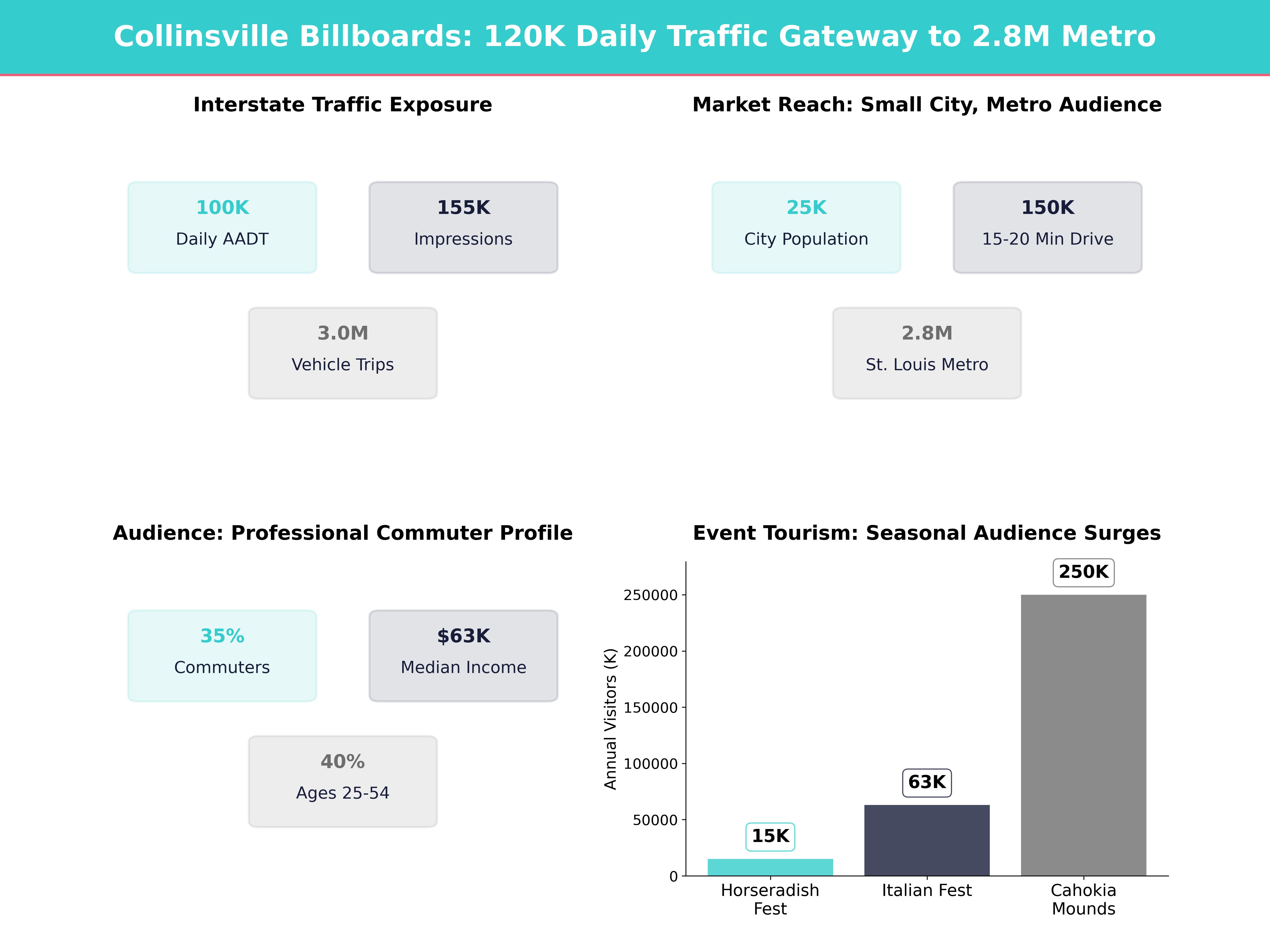Infographic showing key insights and demographics for Illinois, Collinsville