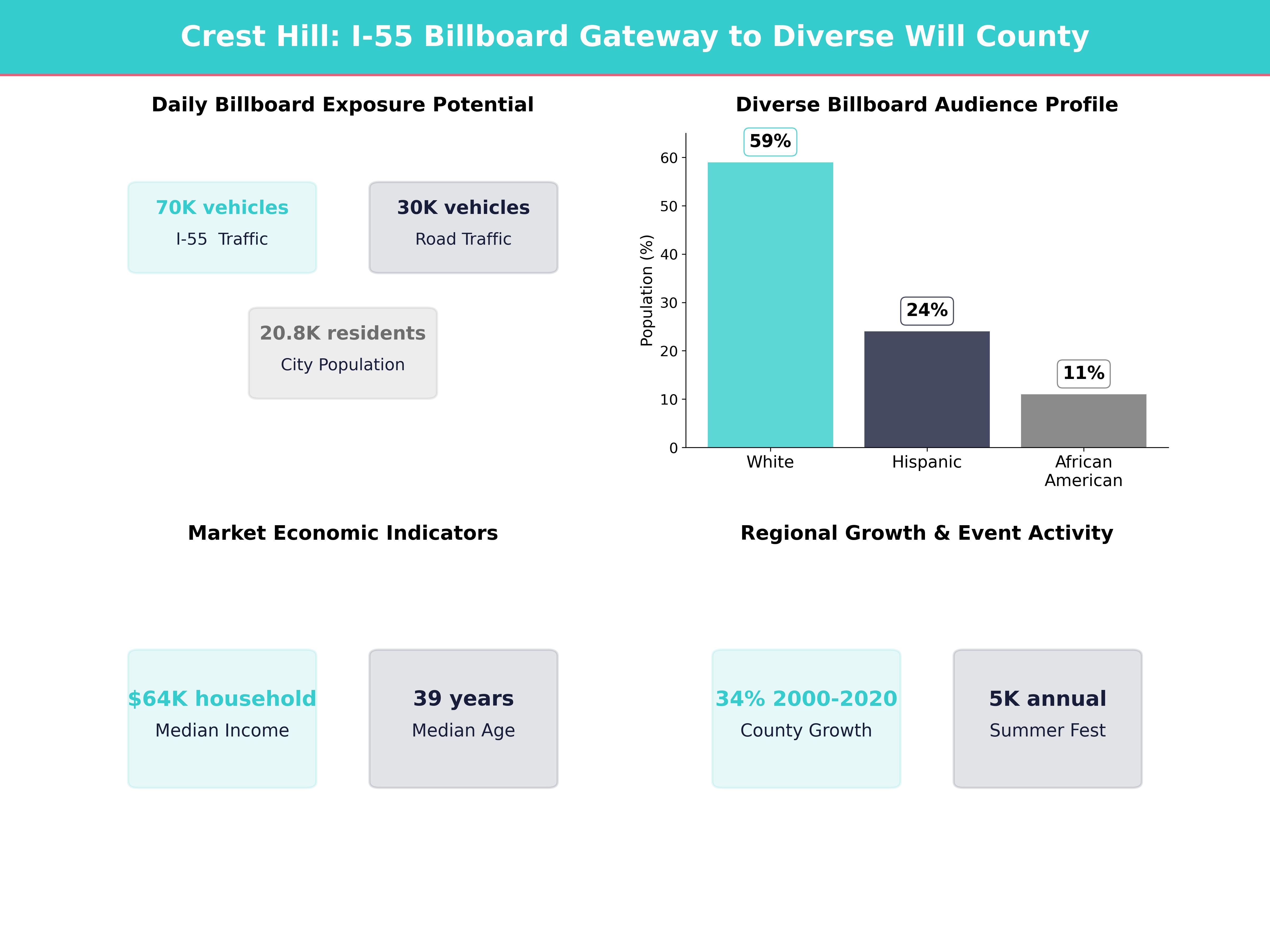 Infographic showing key insights and demographics for Illinois, Crest Hill
