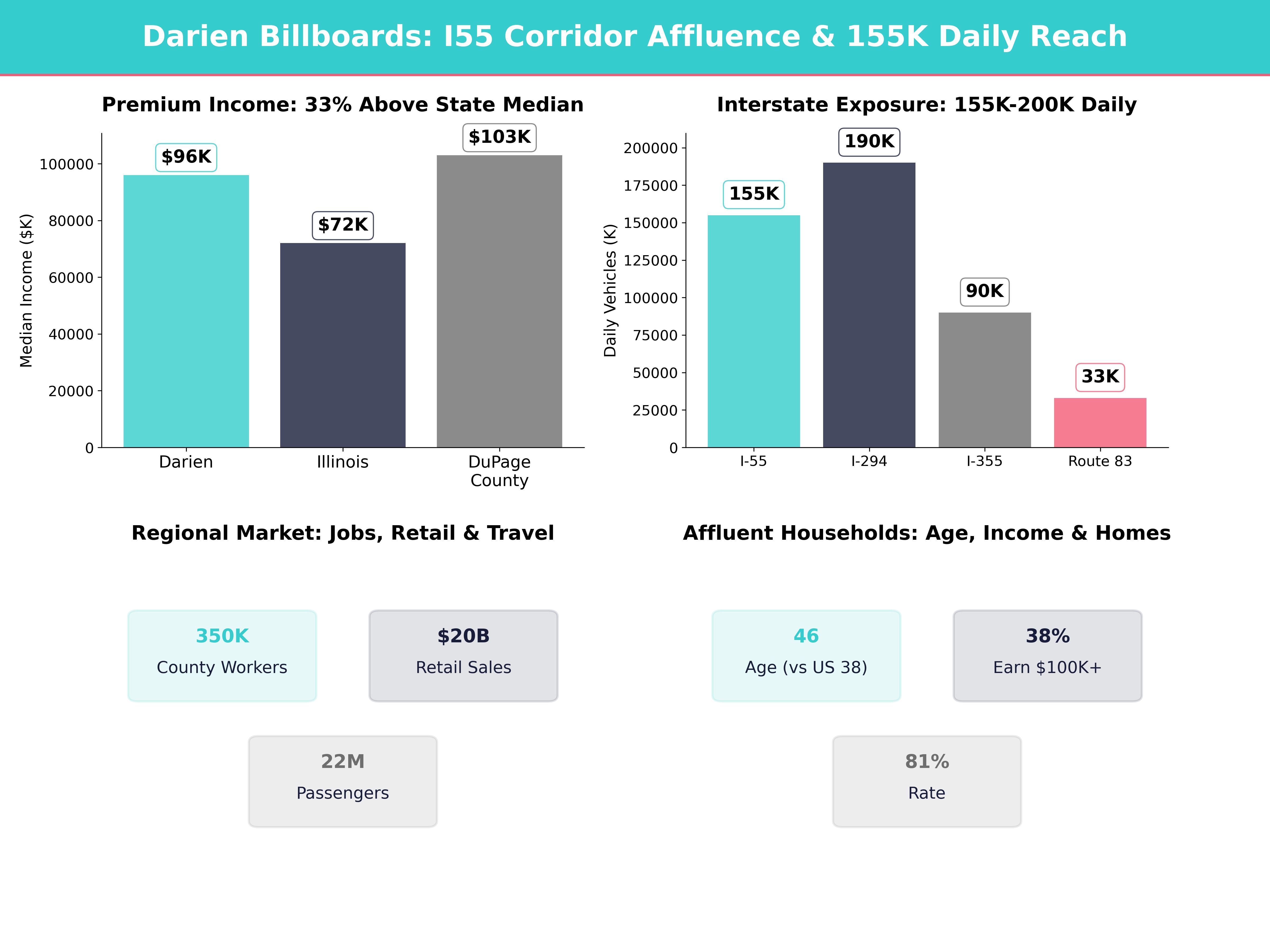 Infographic showing key insights and demographics for Illinois, Darien