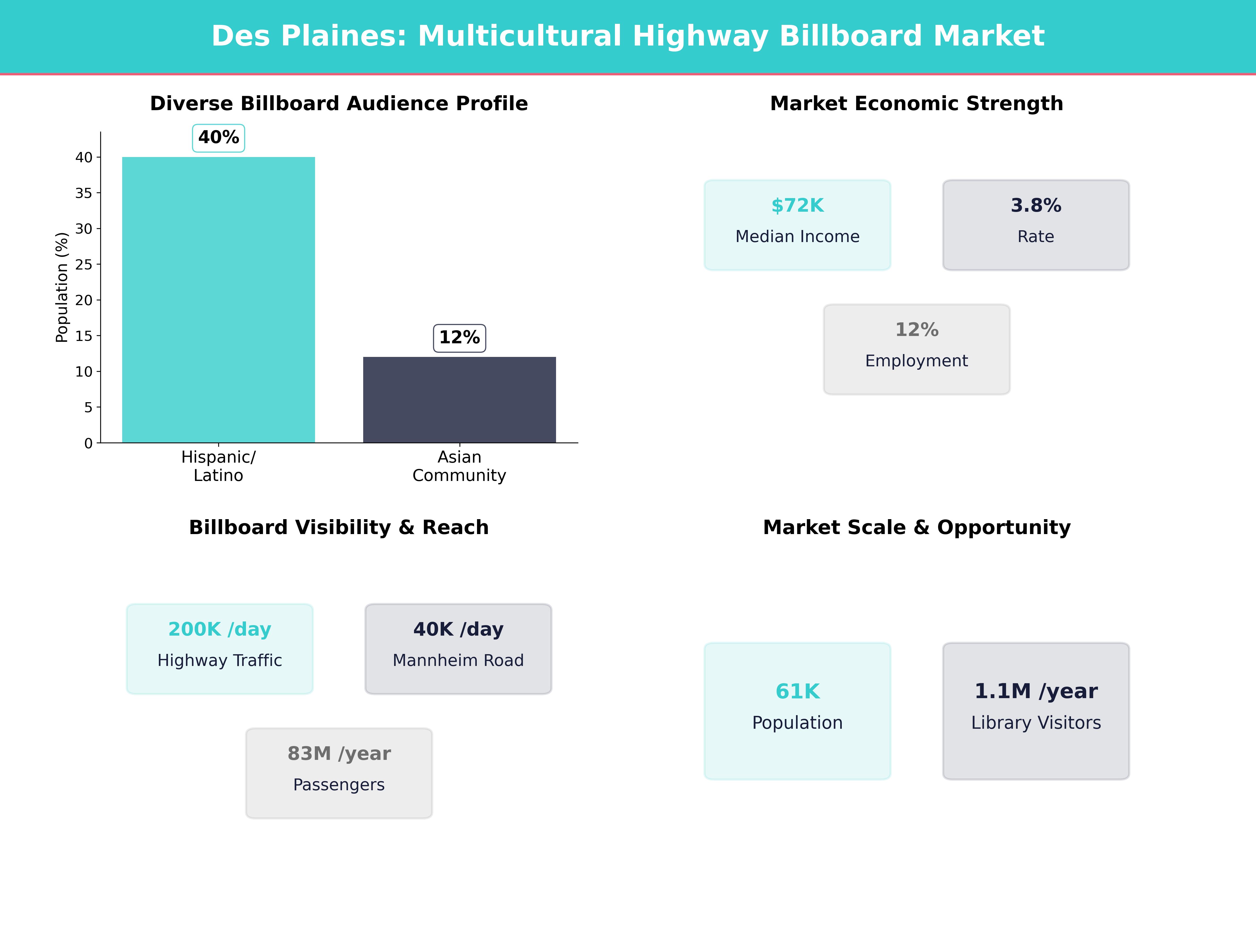 Infographic showing key insights and demographics for Illinois, Des Plaines