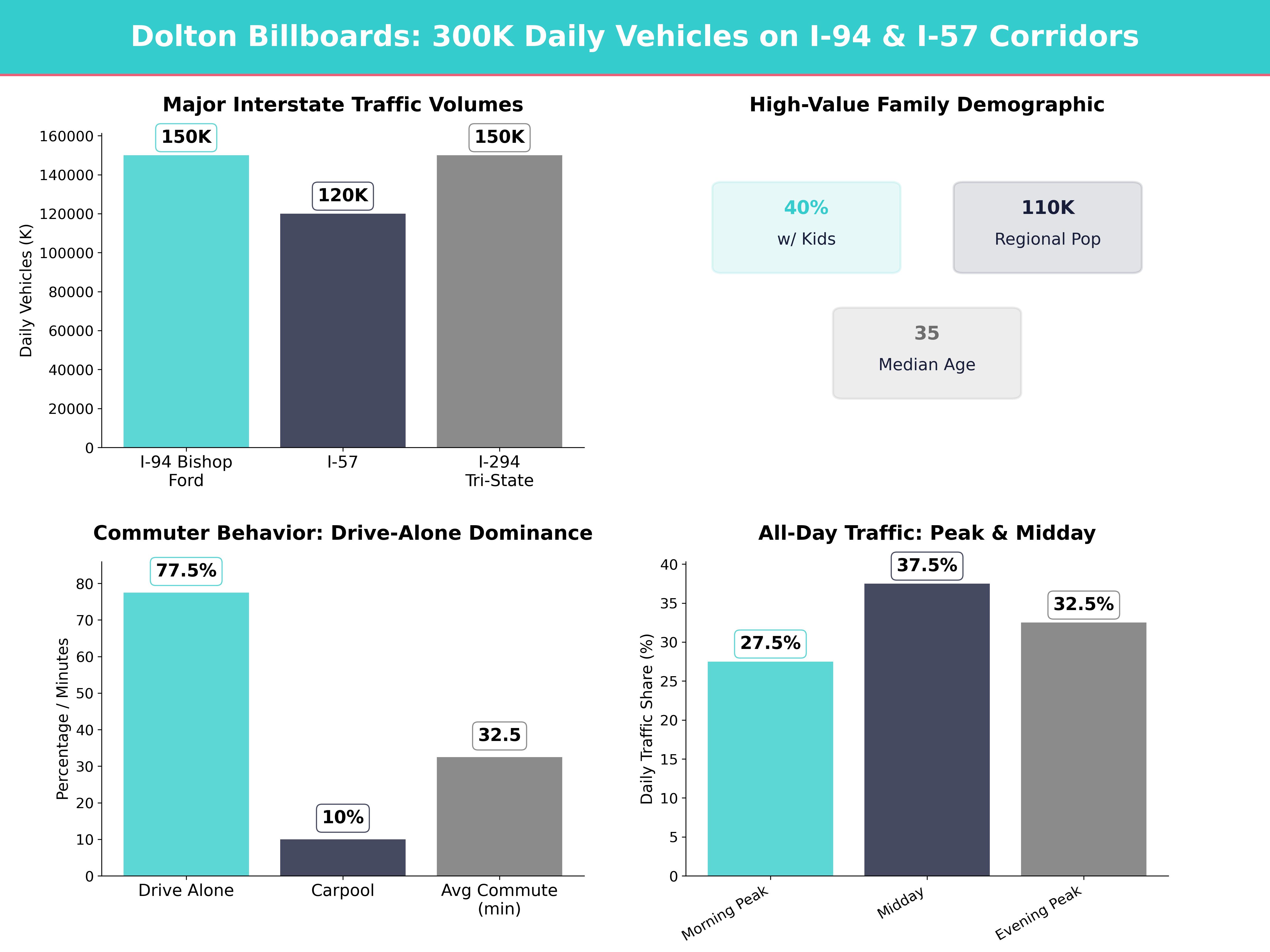 Infographic showing key insights and demographics for Illinois, Dolton