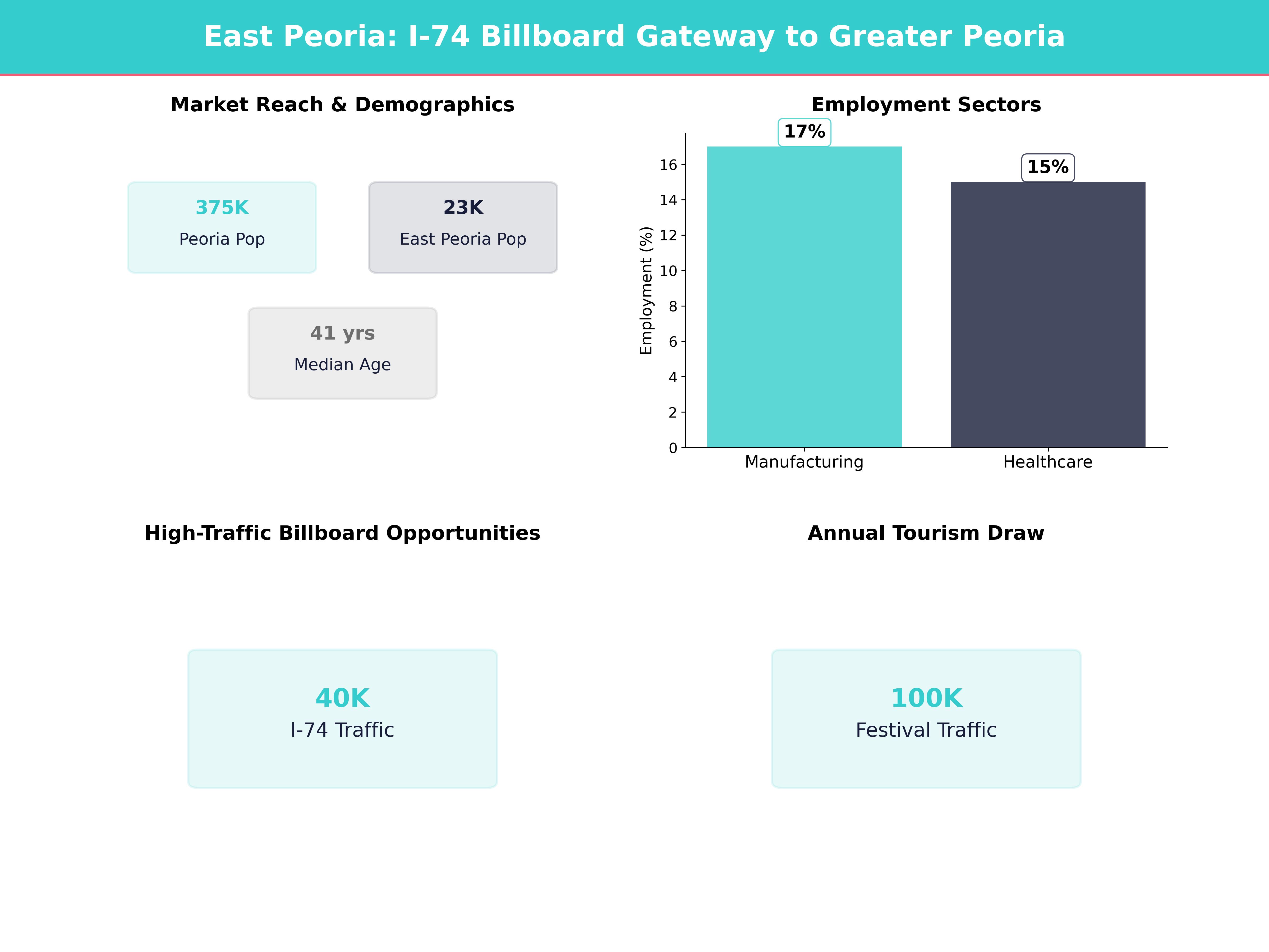 Infographic showing key insights and demographics for Illinois, East Peoria