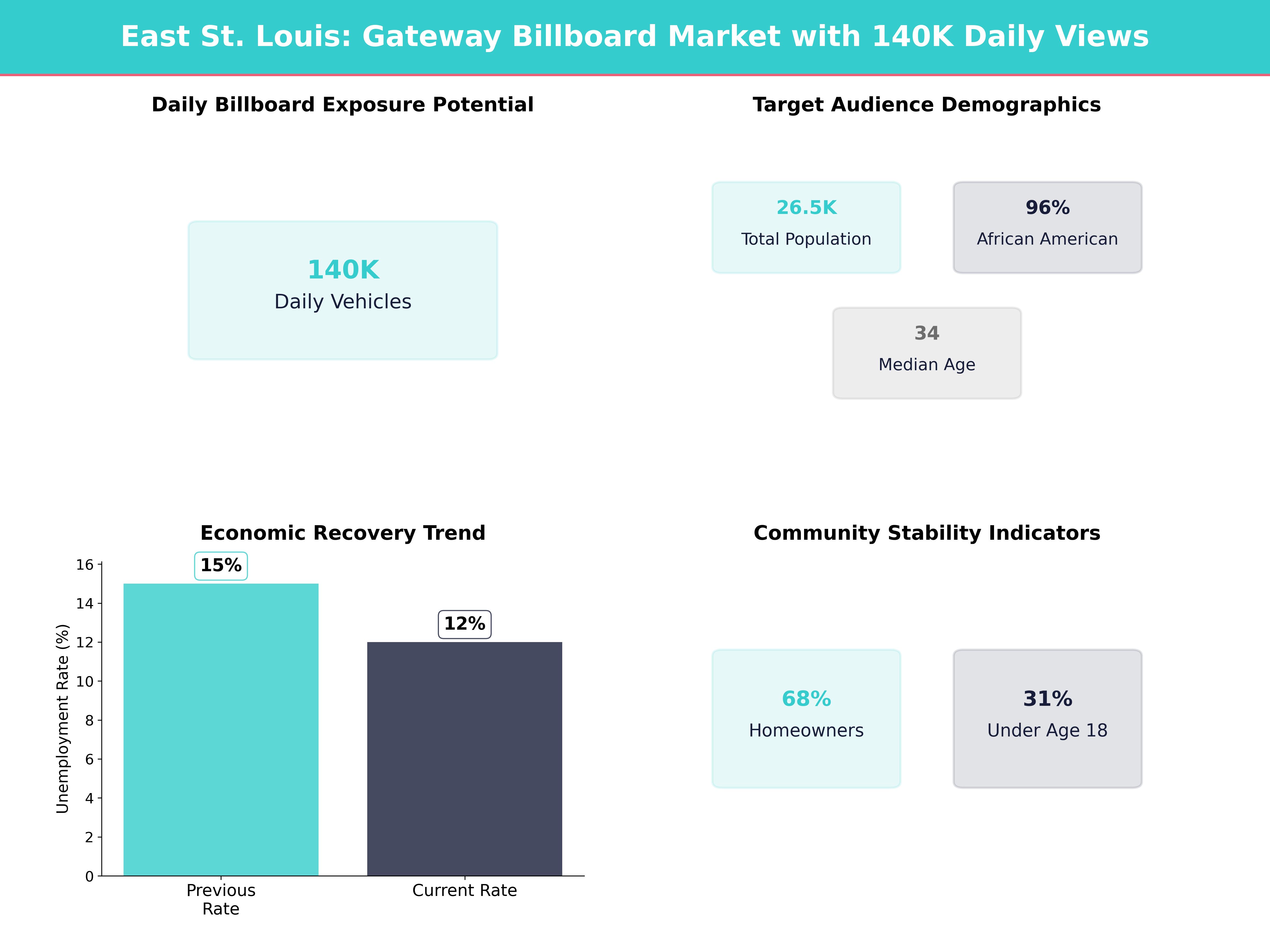 Infographic showing key insights and demographics for Illinois, East St Louis