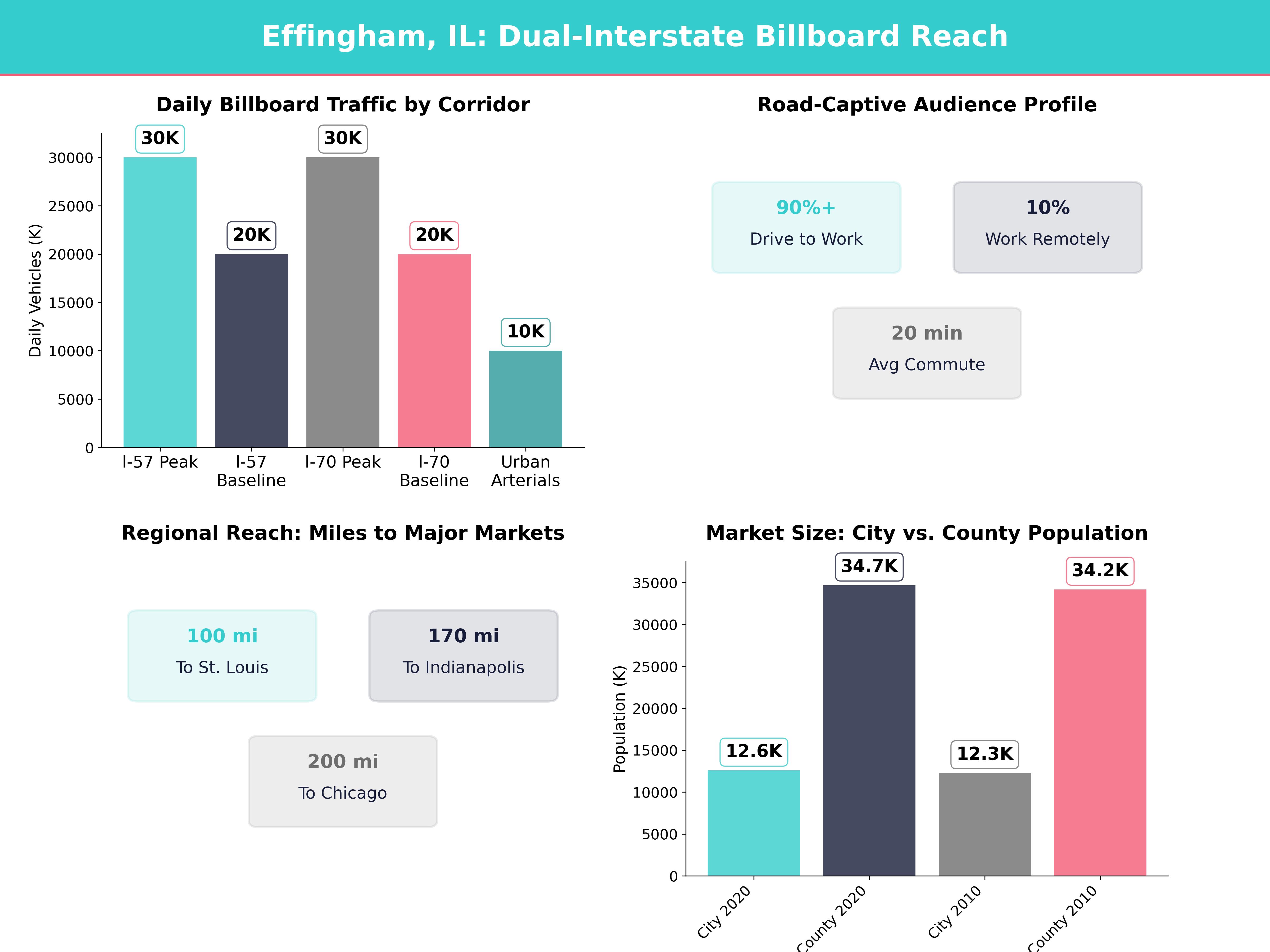 Infographic showing key insights and demographics for Illinois, Effingham Il