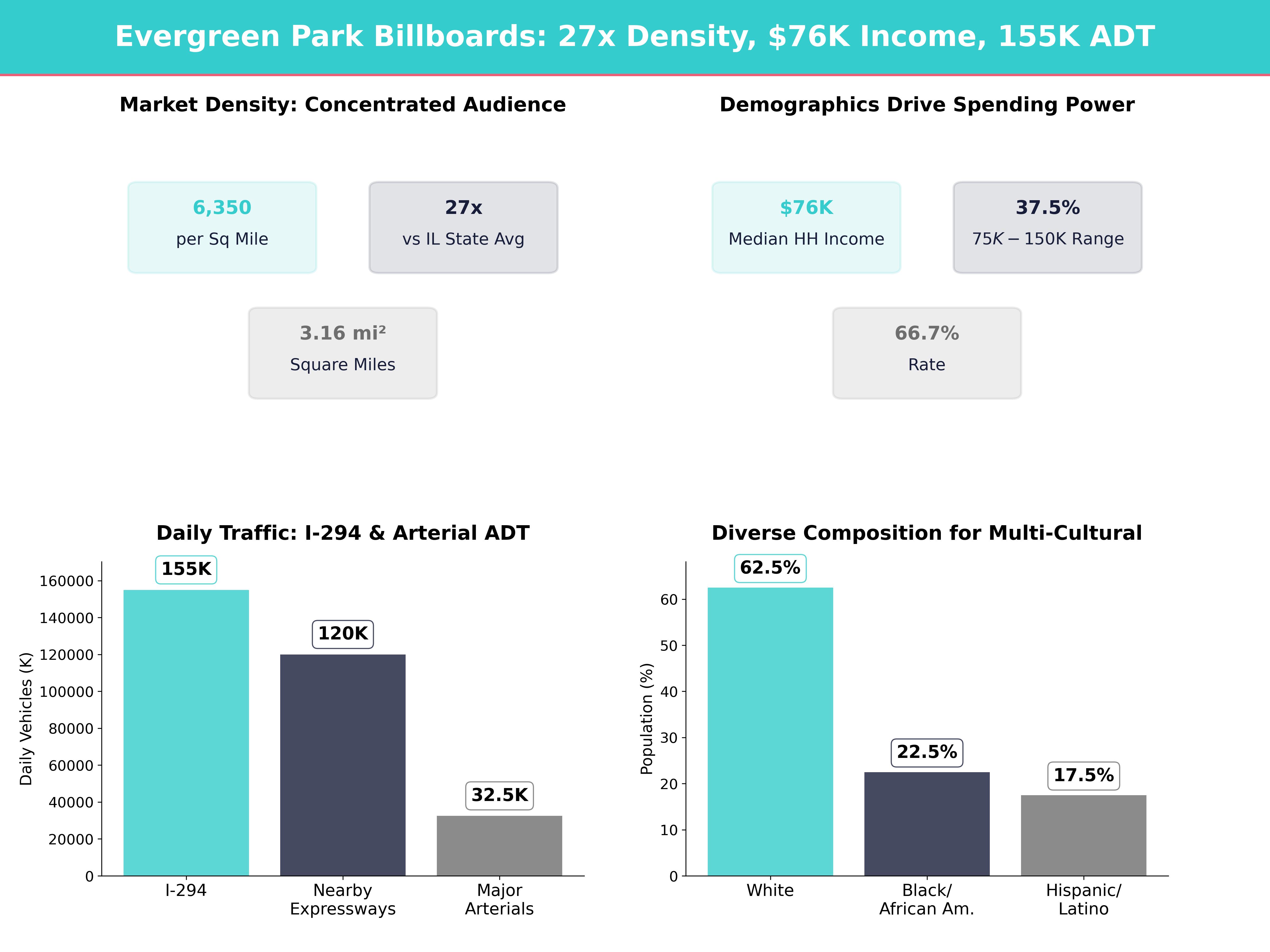 Infographic showing key insights and demographics for Illinois, Evergreen Park