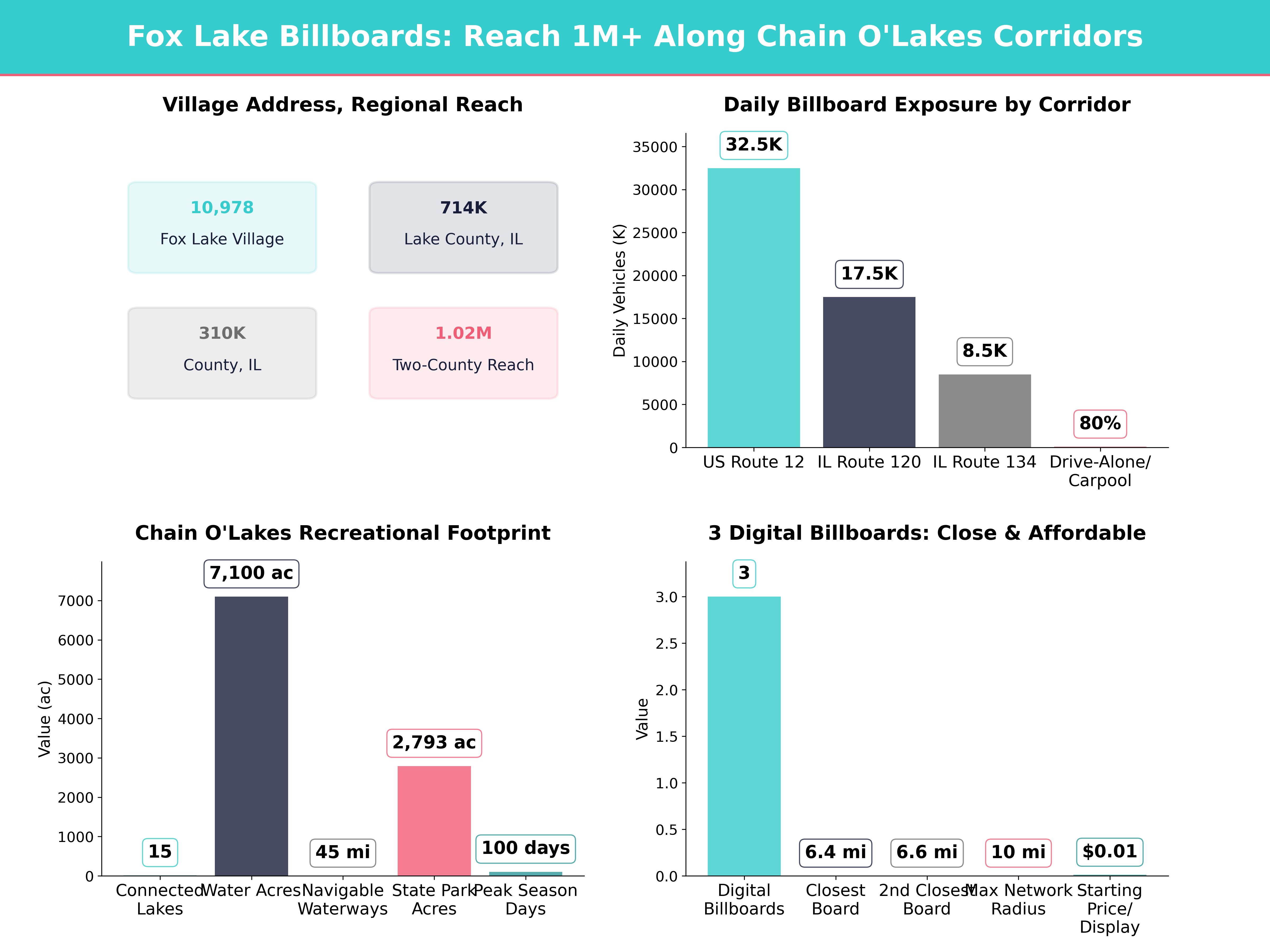 Infographic showing key insights and demographics for Illinois, Fox Lake Il