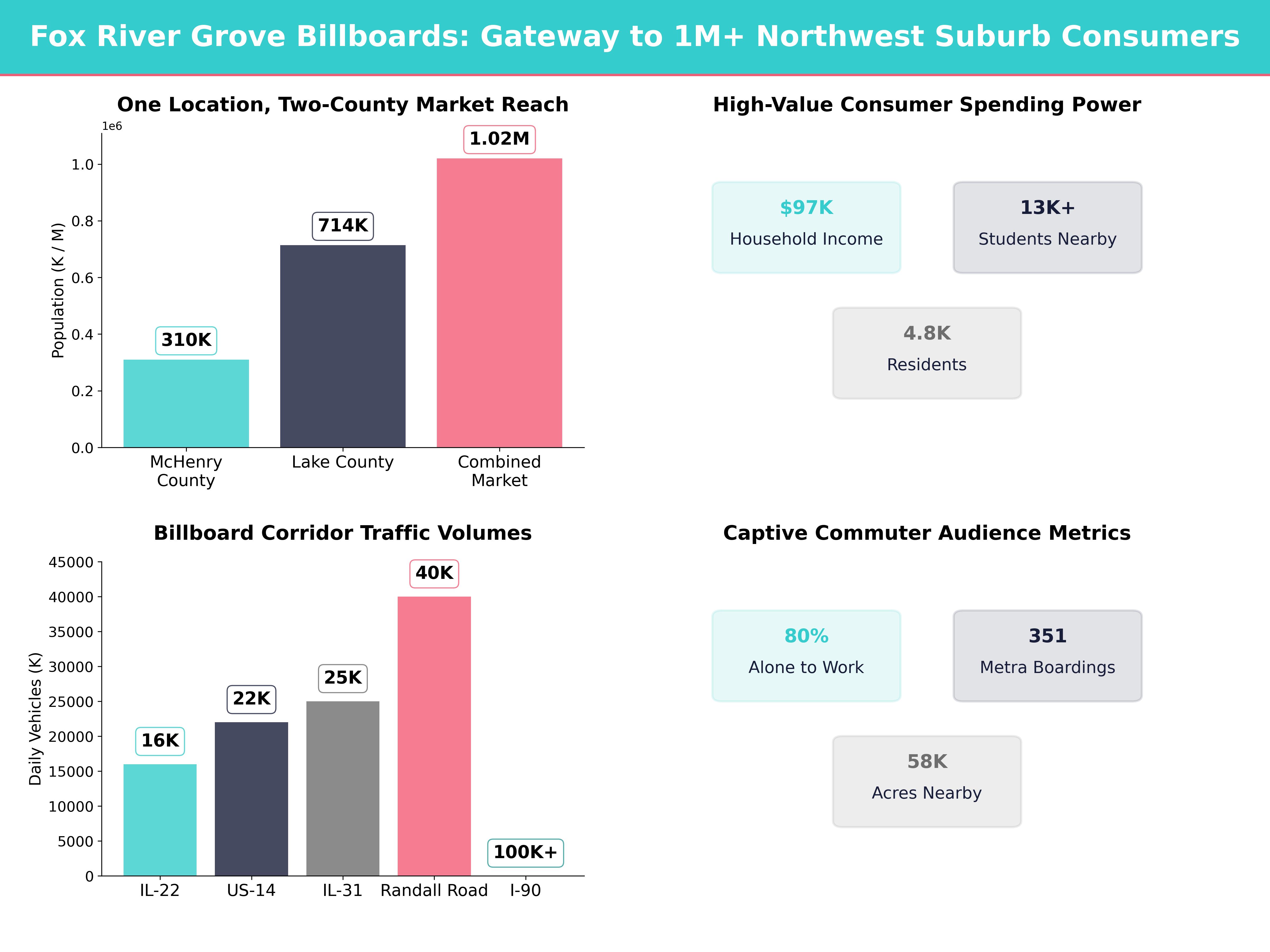 Infographic showing key insights and demographics for Illinois, Fox River Grove Il