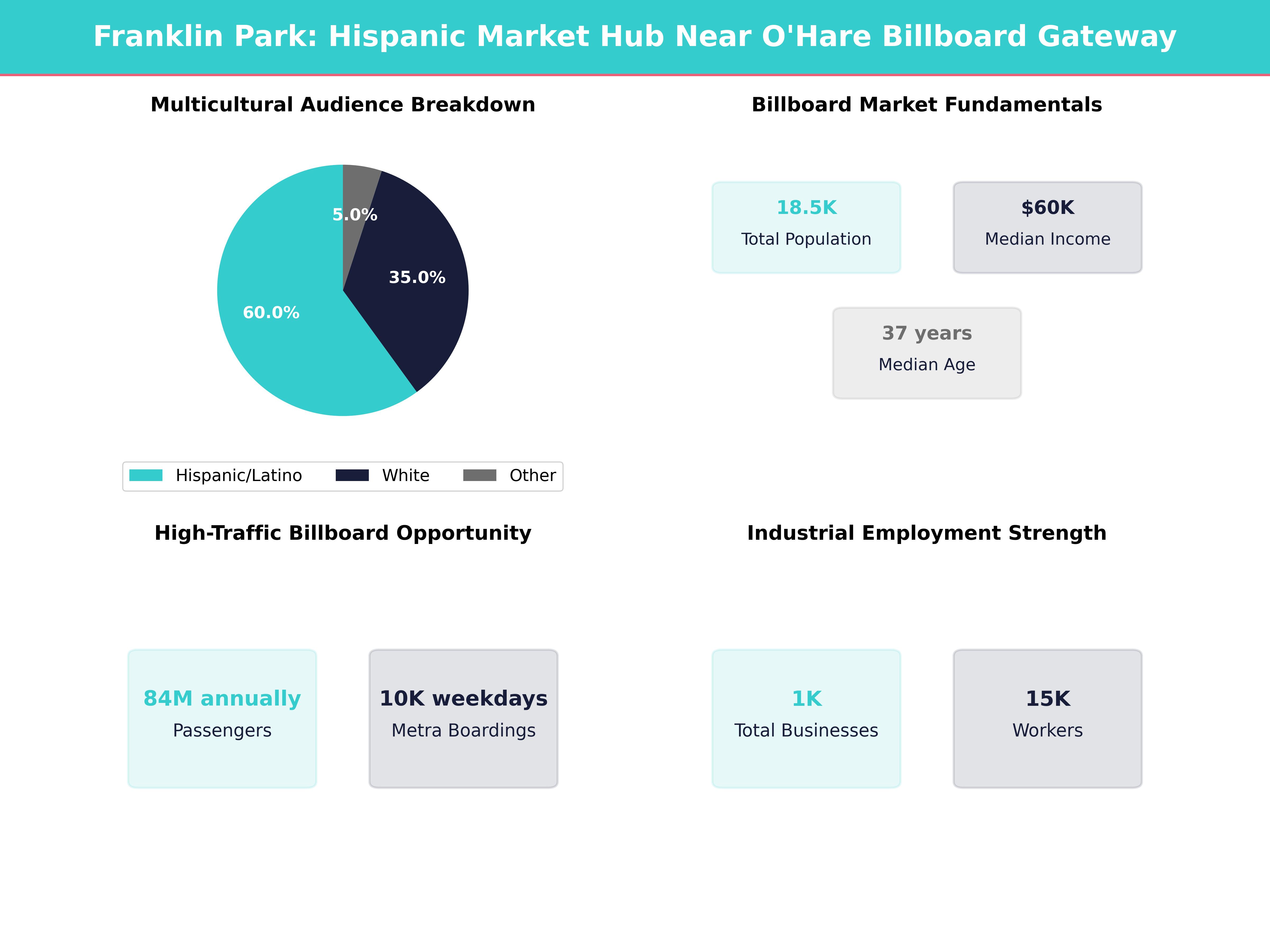 Infographic showing key insights and demographics for Illinois, Franklin Park