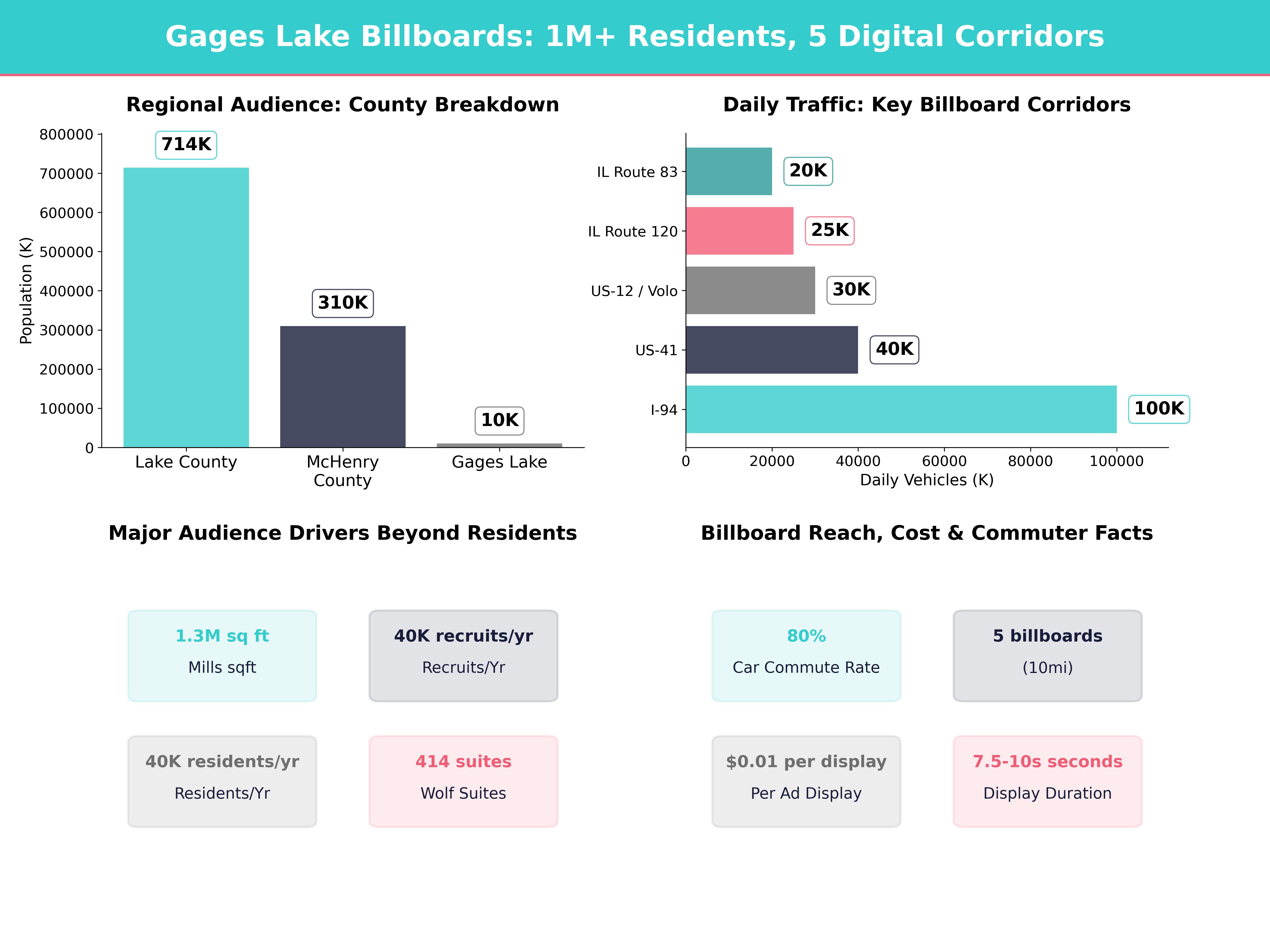 Infographic showing key insights and demographics for Illinois, Gages Lake Il