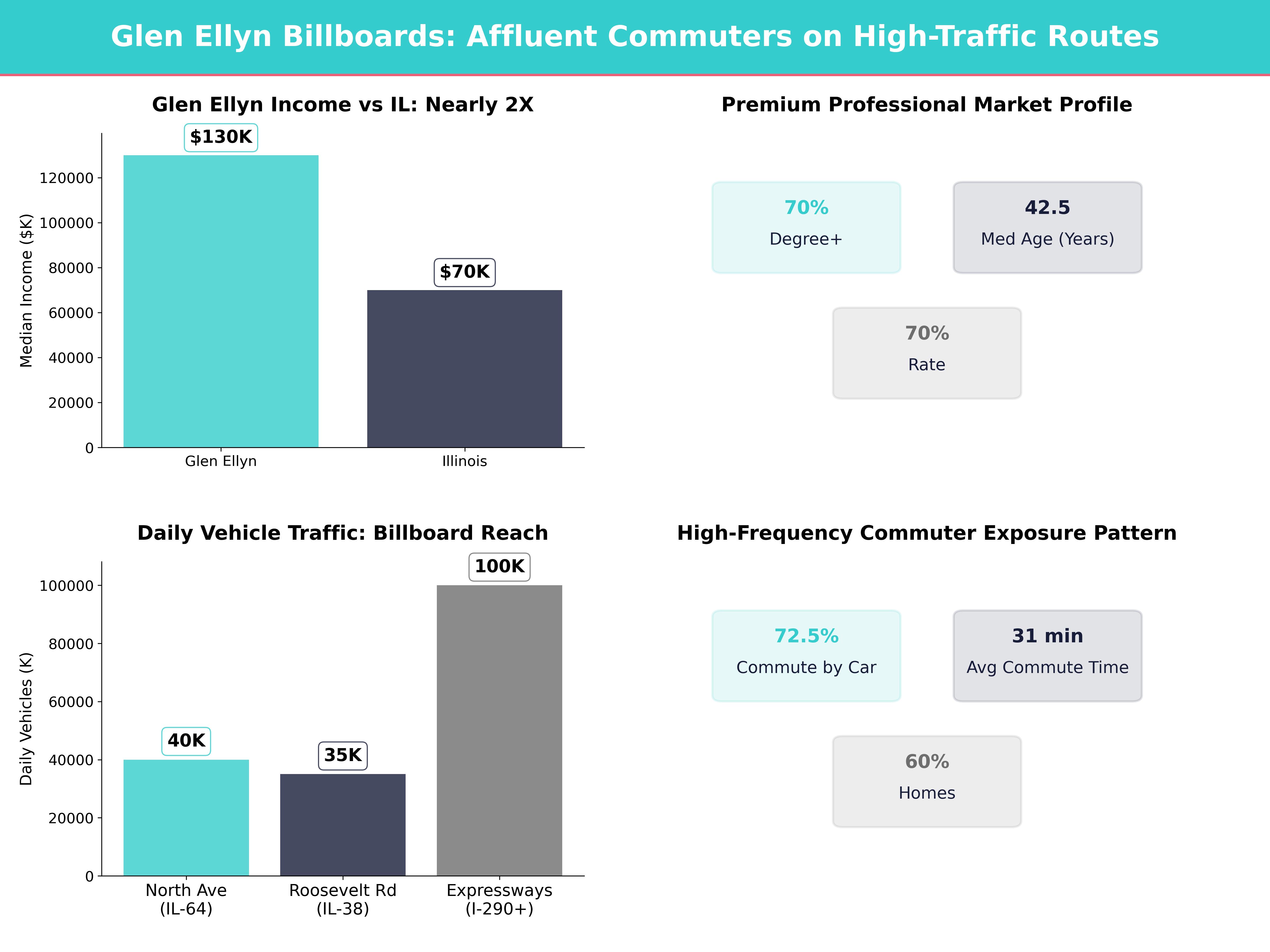 Infographic showing key insights and demographics for Illinois, Glen Ellyn