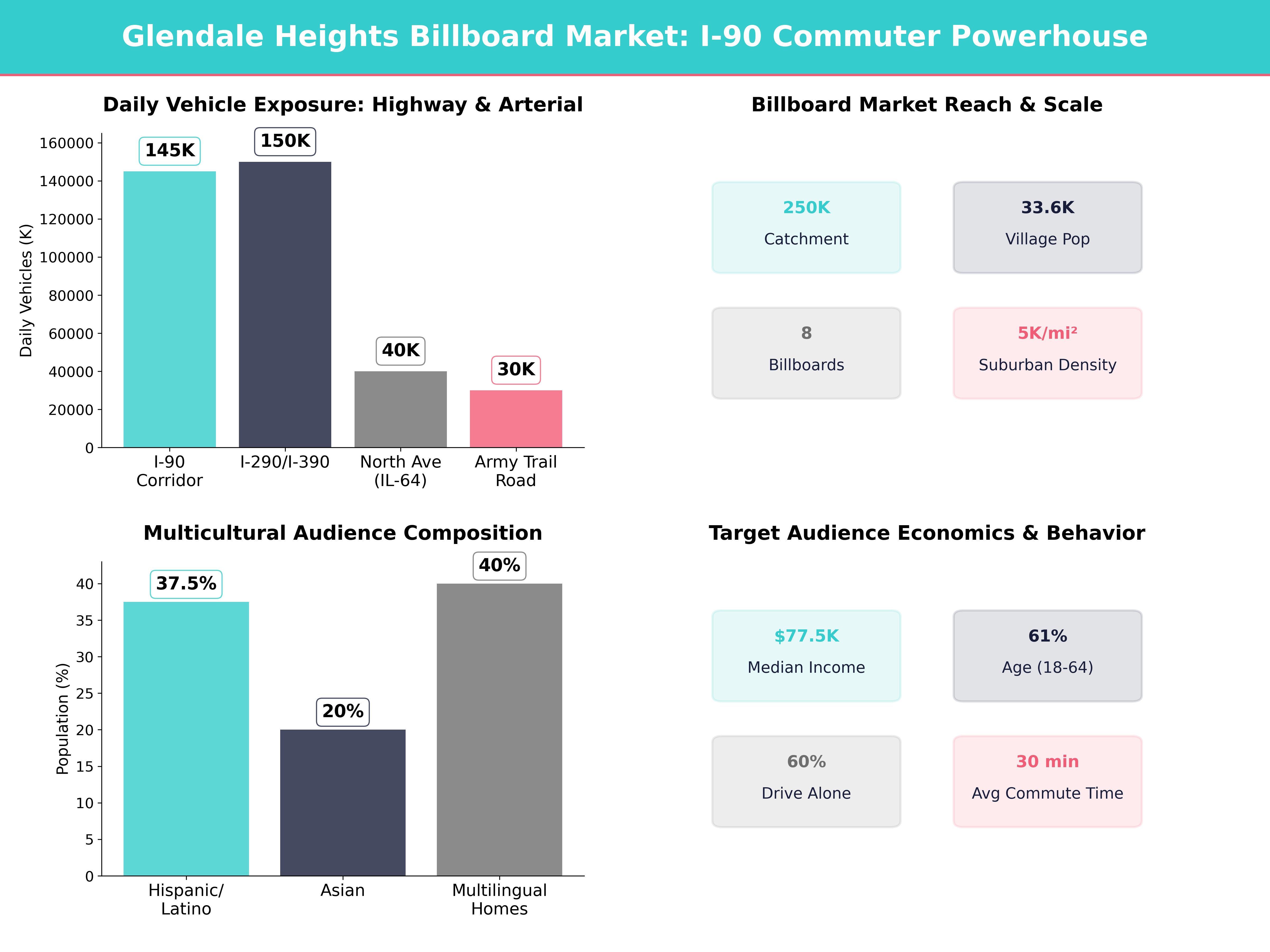 Infographic showing key insights and demographics for Illinois, Glendale Heights