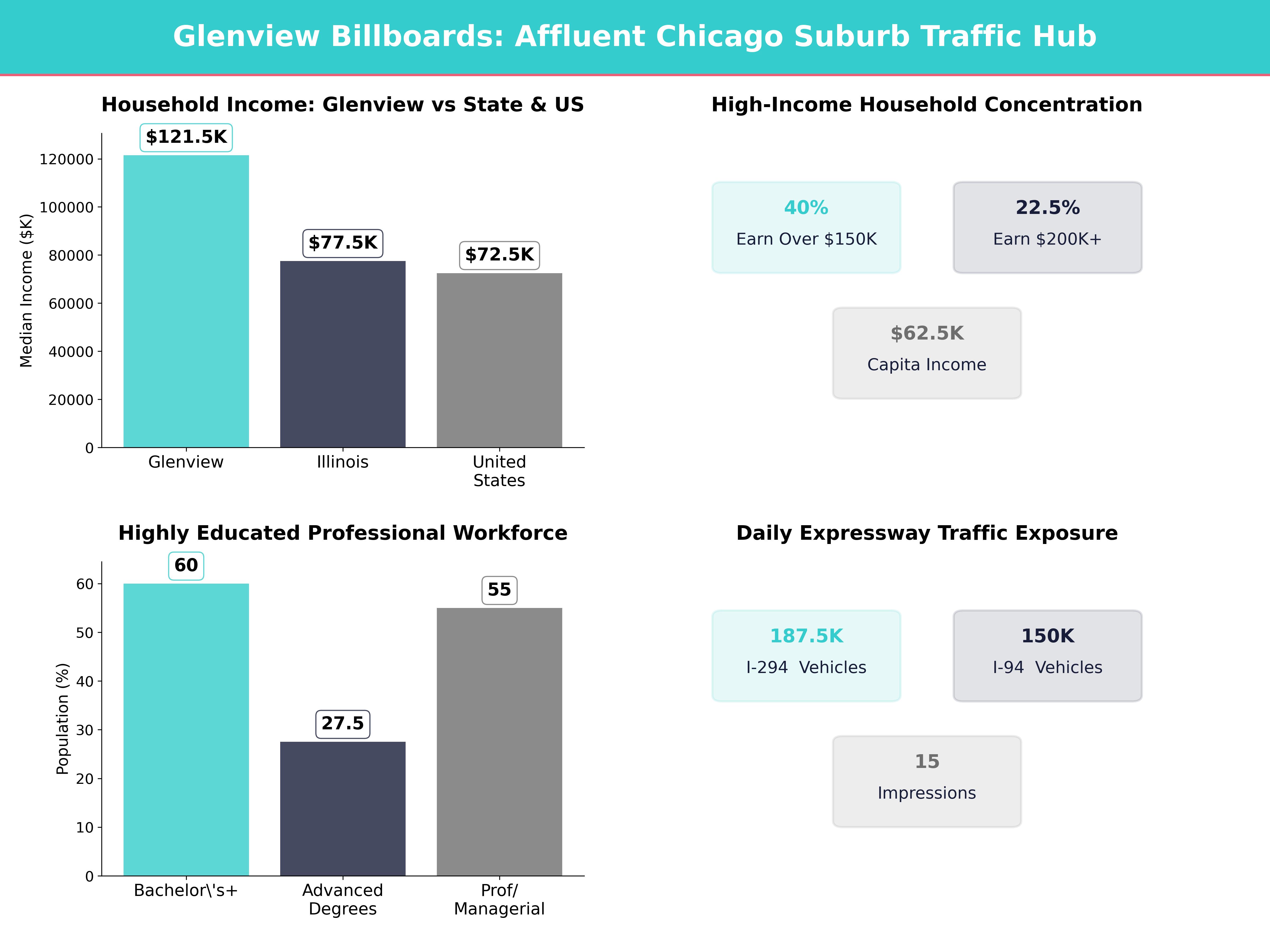 Infographic showing key insights and demographics for Illinois, Glenview
