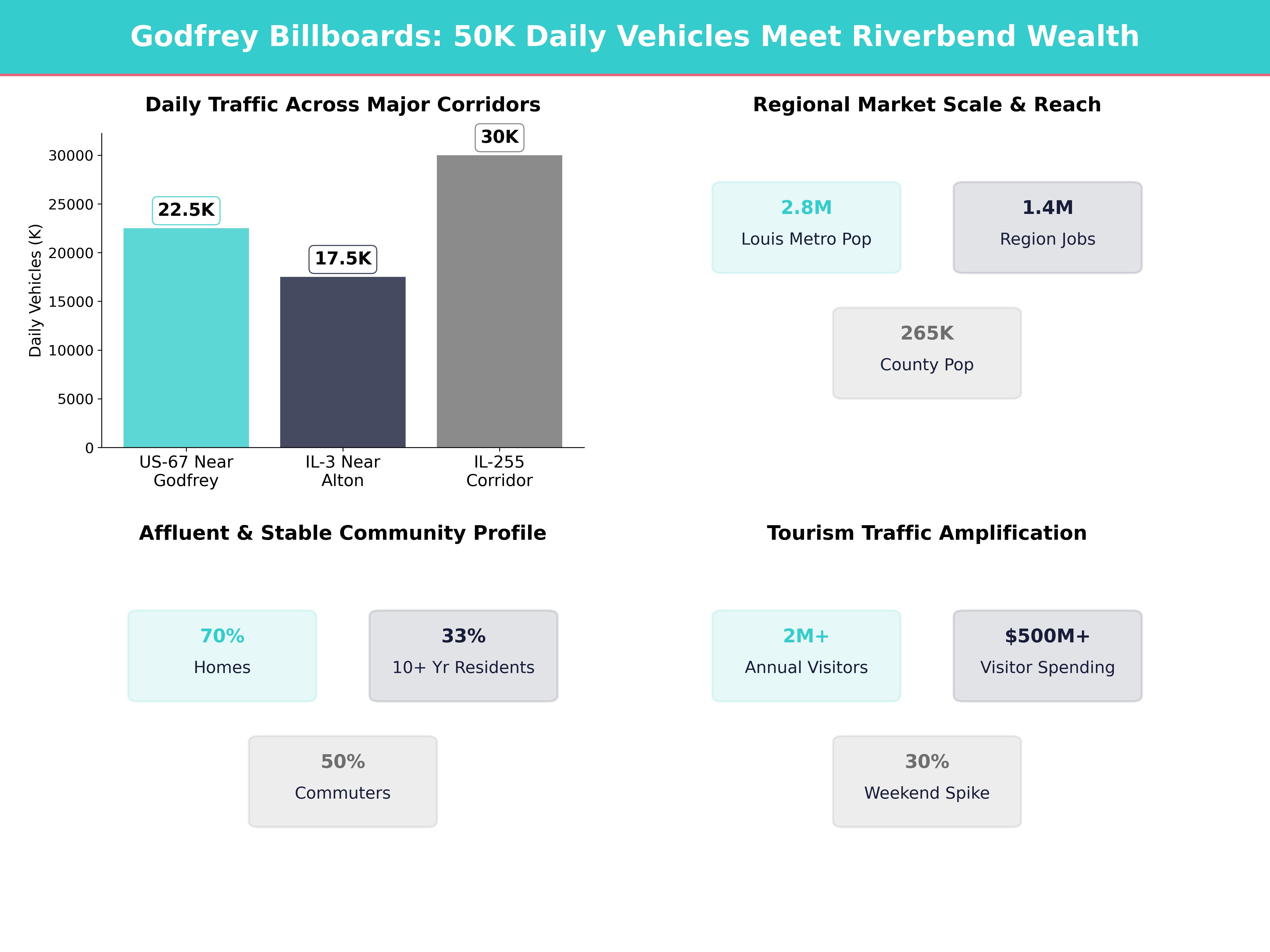 Infographic showing key insights and demographics for Illinois, Godfrey