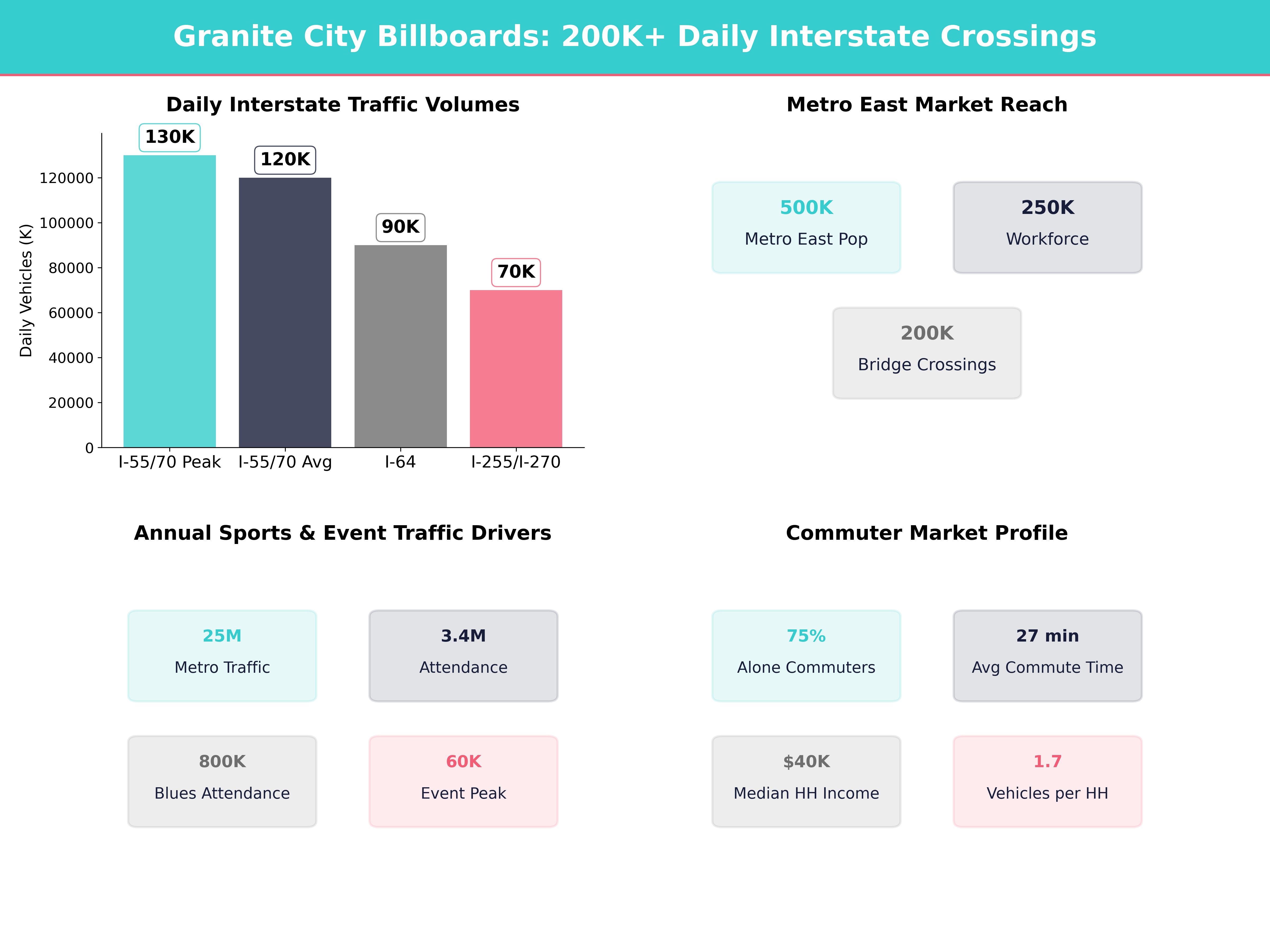 Infographic showing key insights and demographics for Illinois, Granite City