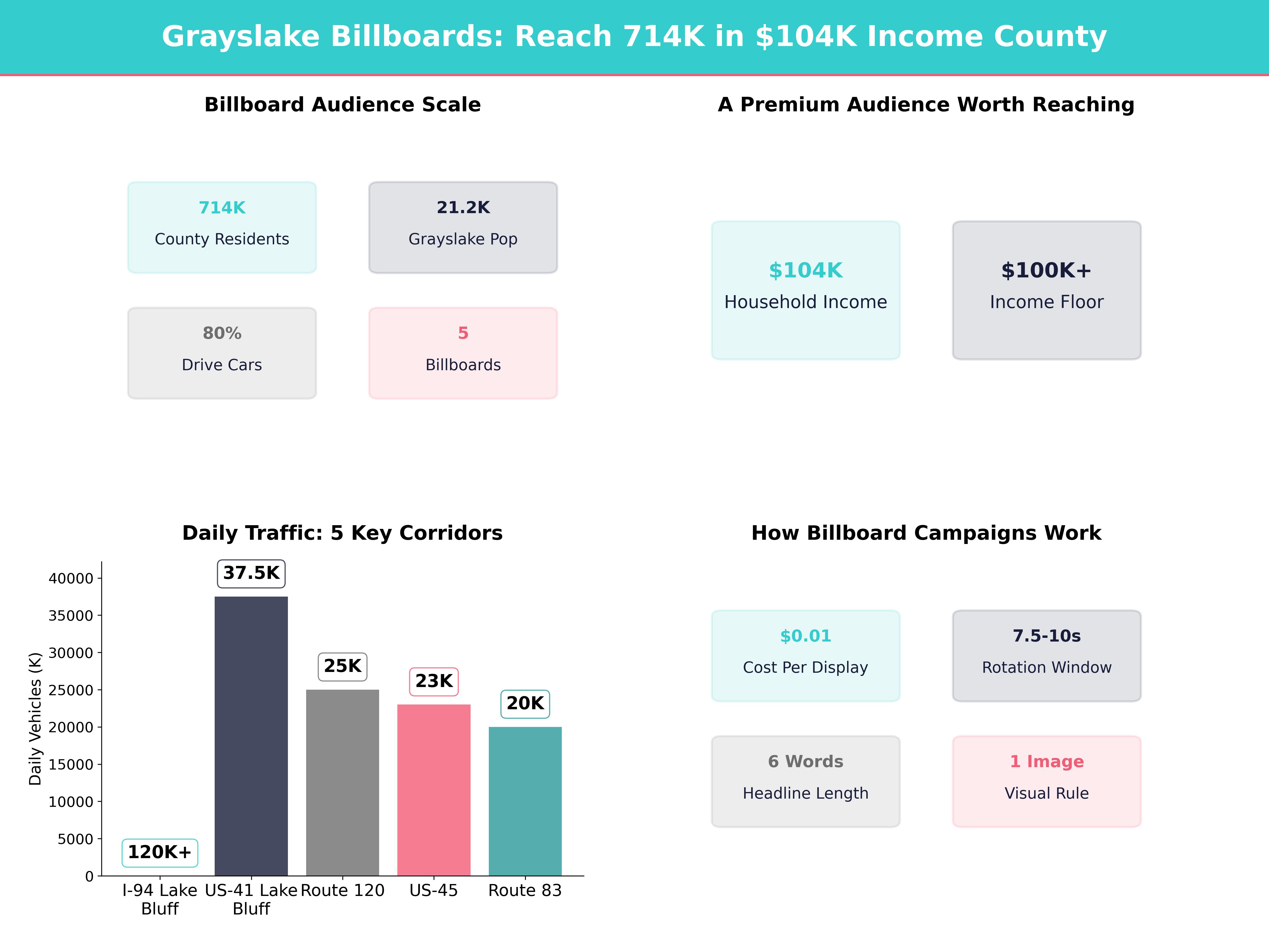 Infographic showing key insights and demographics for Illinois, Grayslake Il