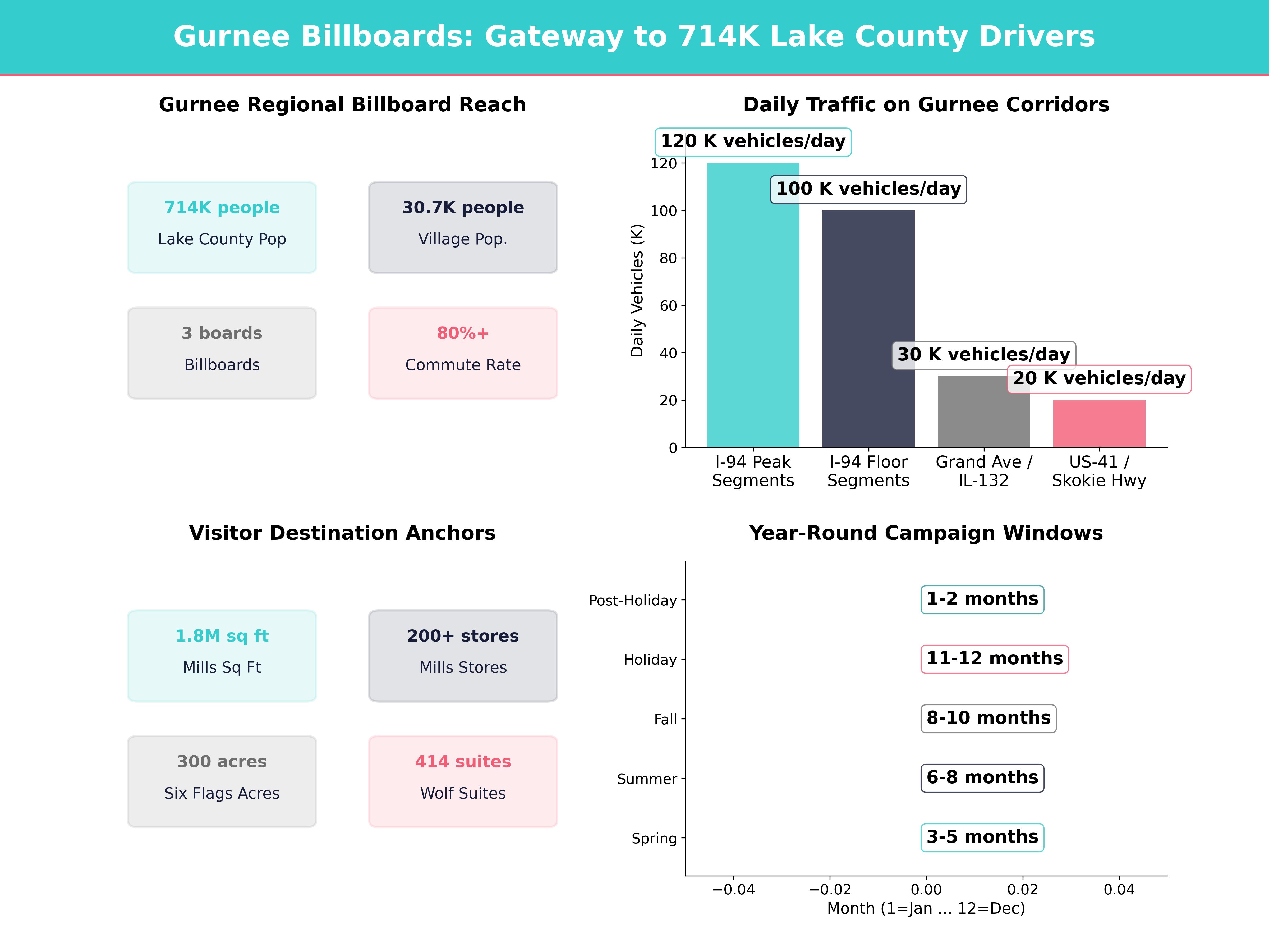 Infographic showing key insights and demographics for Illinois, Gurnee Il