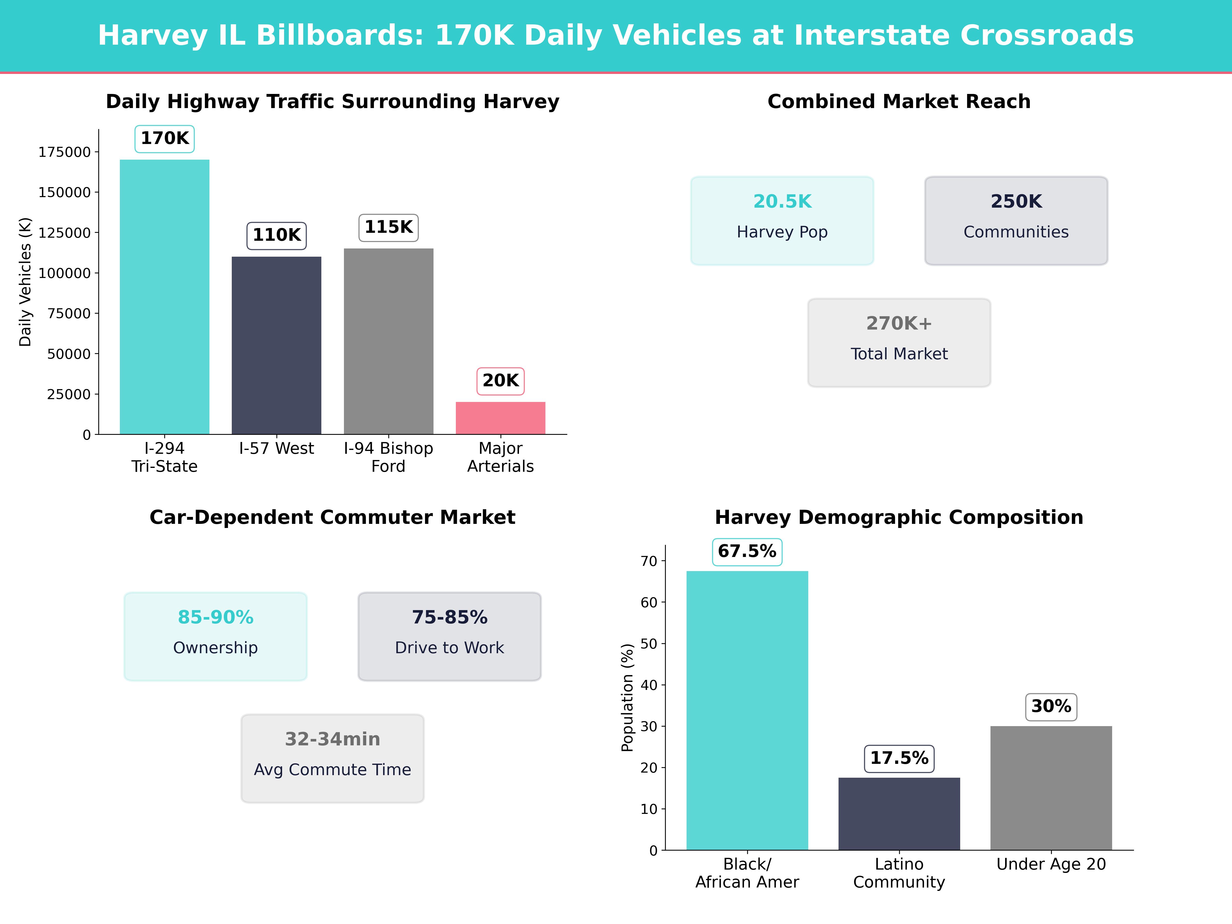Infographic showing key insights and demographics for Illinois, Harvey