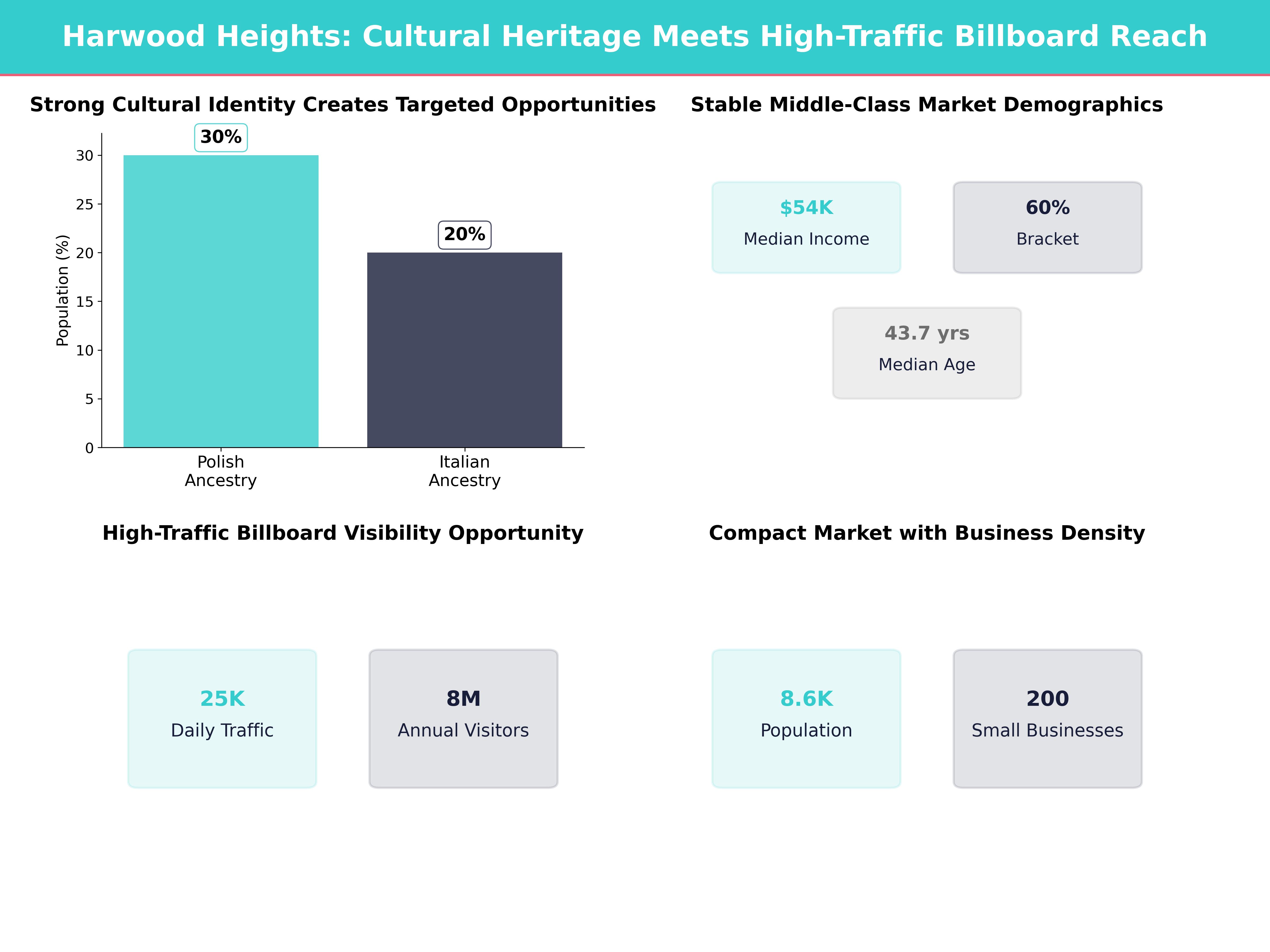 Infographic showing key insights and demographics for Illinois, Harwood Heights