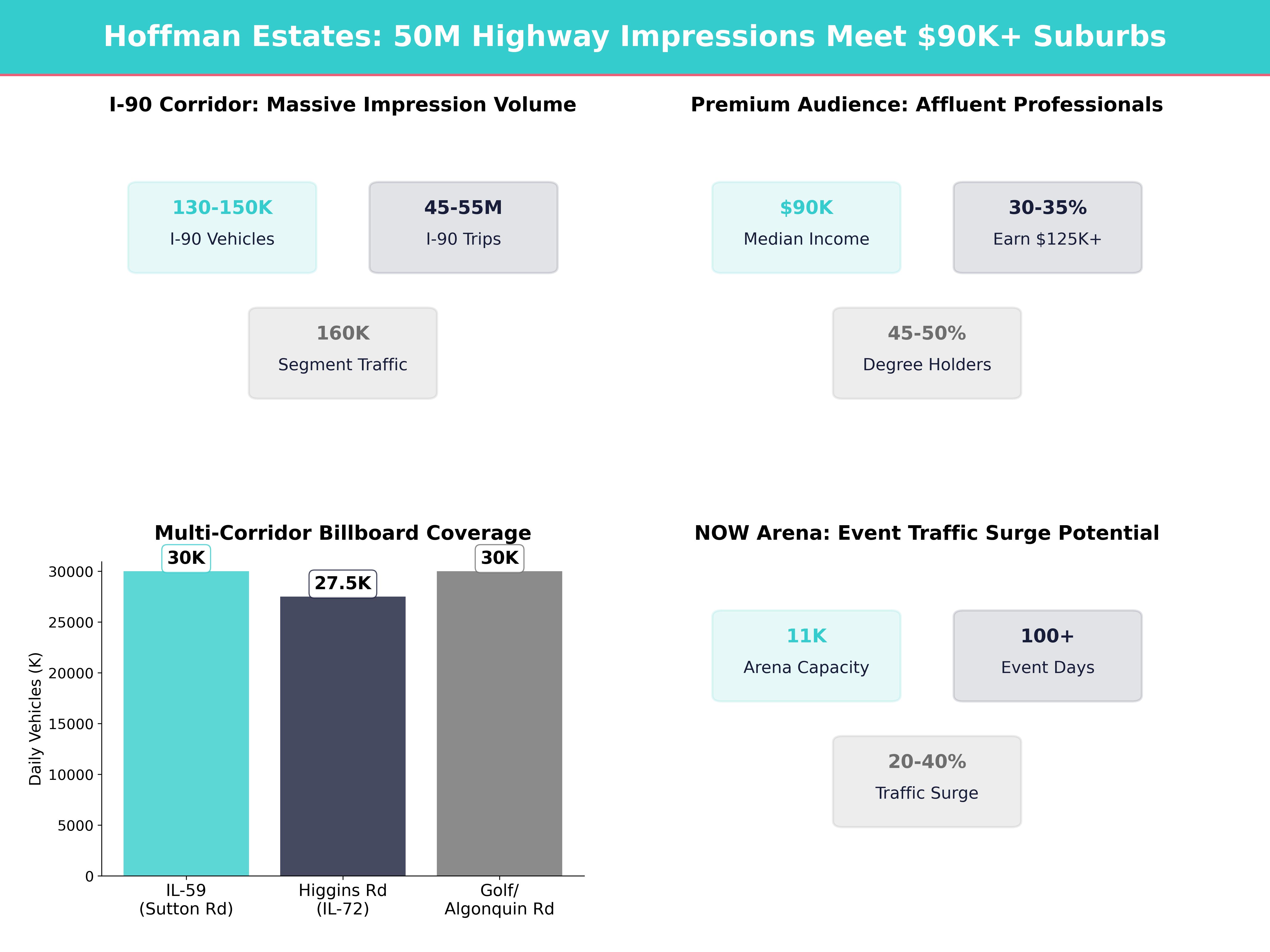 Infographic showing key insights and demographics for Illinois, Hoffman Estates