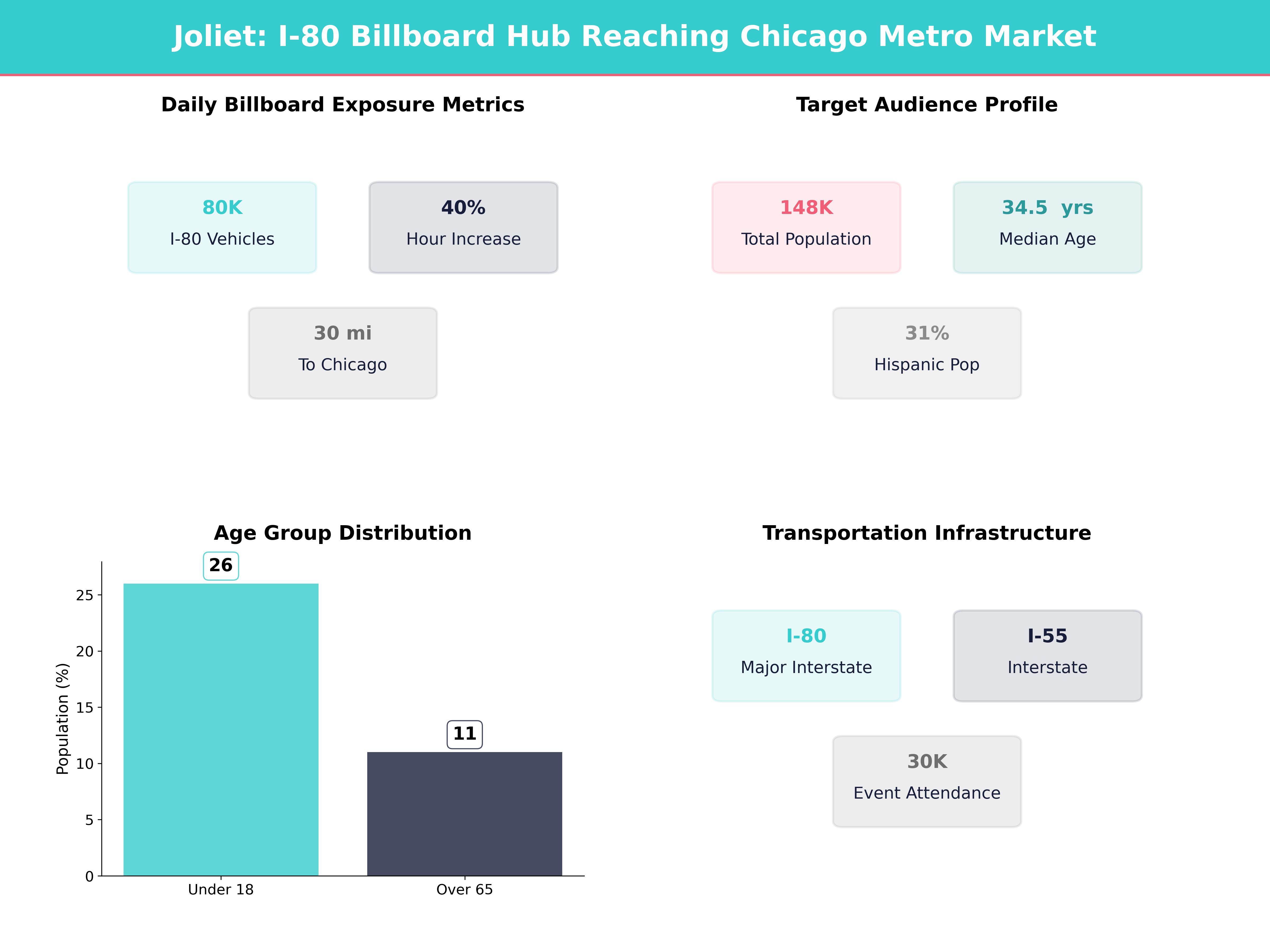 Infographic showing key insights and demographics for Illinois, Joliet