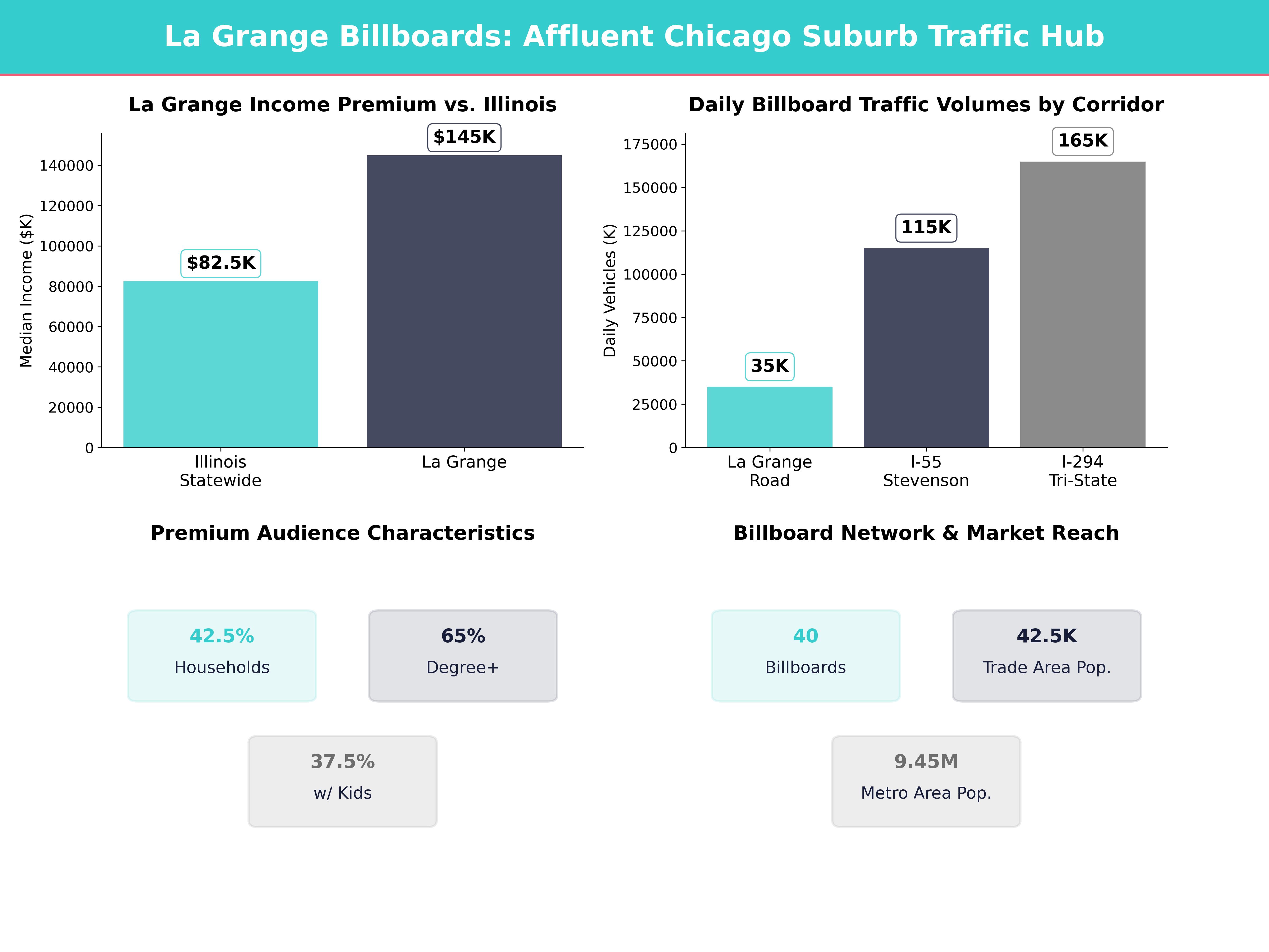 Infographic showing key insights and demographics for Illinois, La Grange