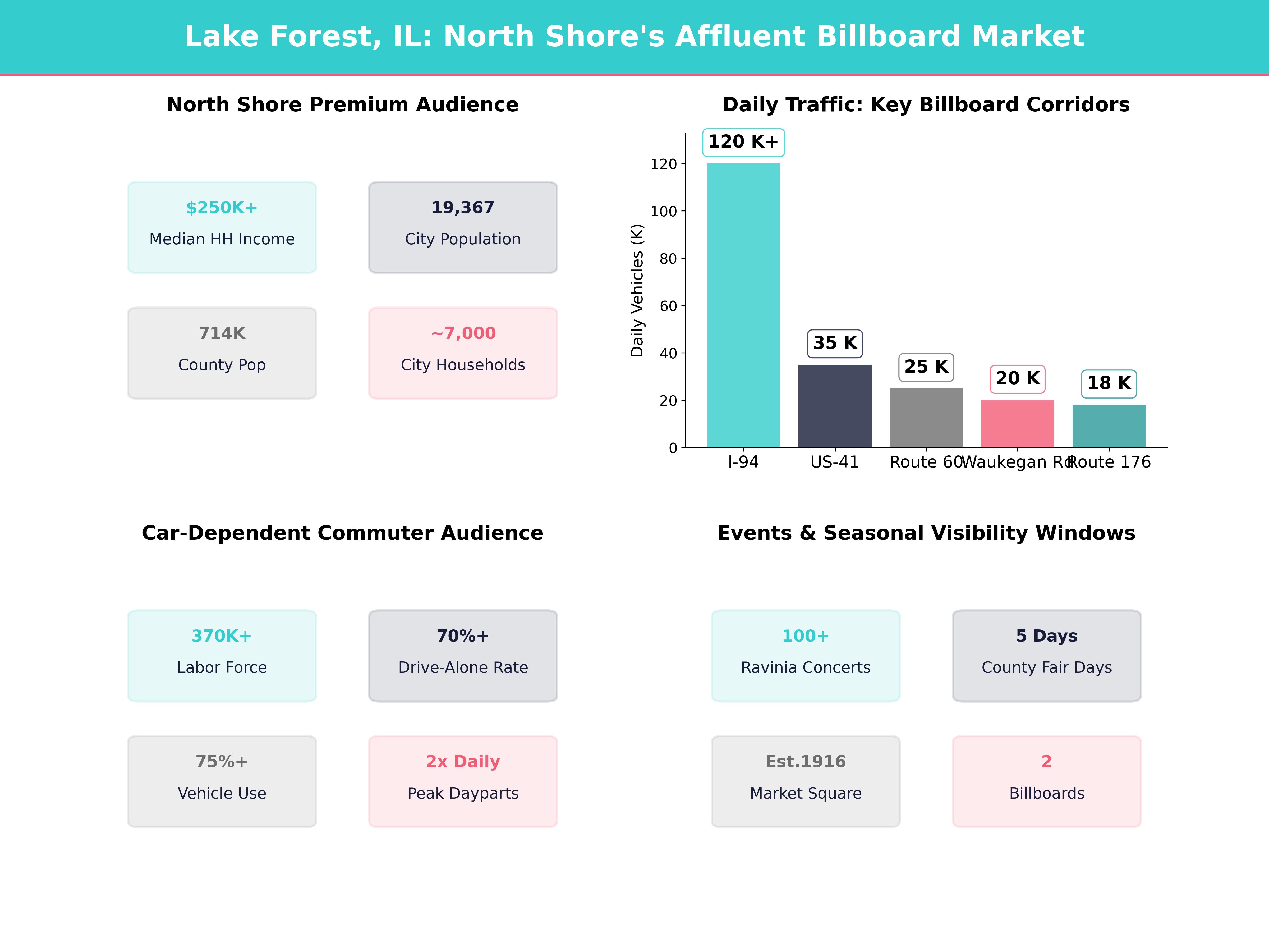 Infographic showing key insights and demographics for Illinois, Lake Forest Il
