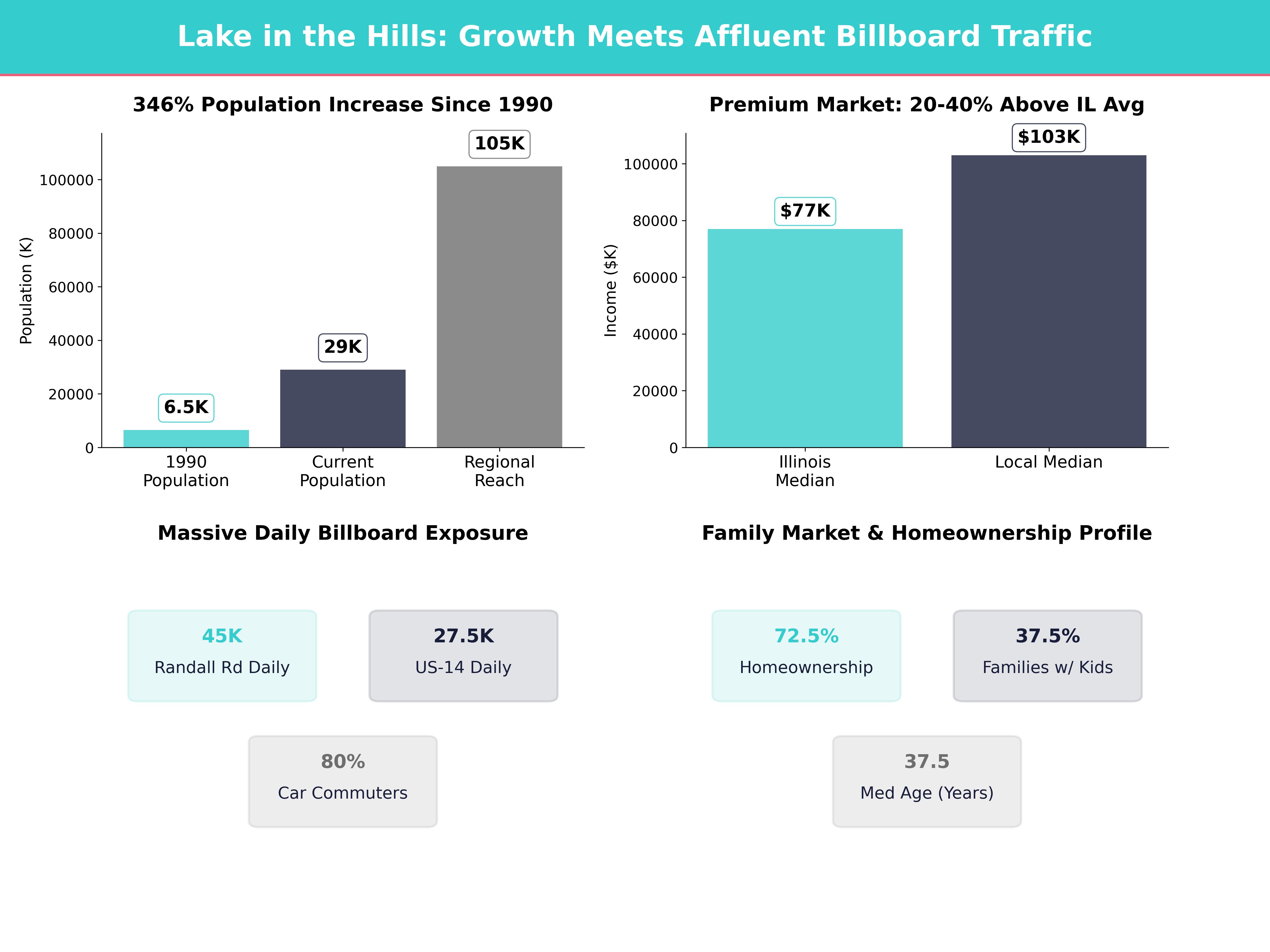Infographic showing key insights and demographics for Illinois, Lake In The Hills