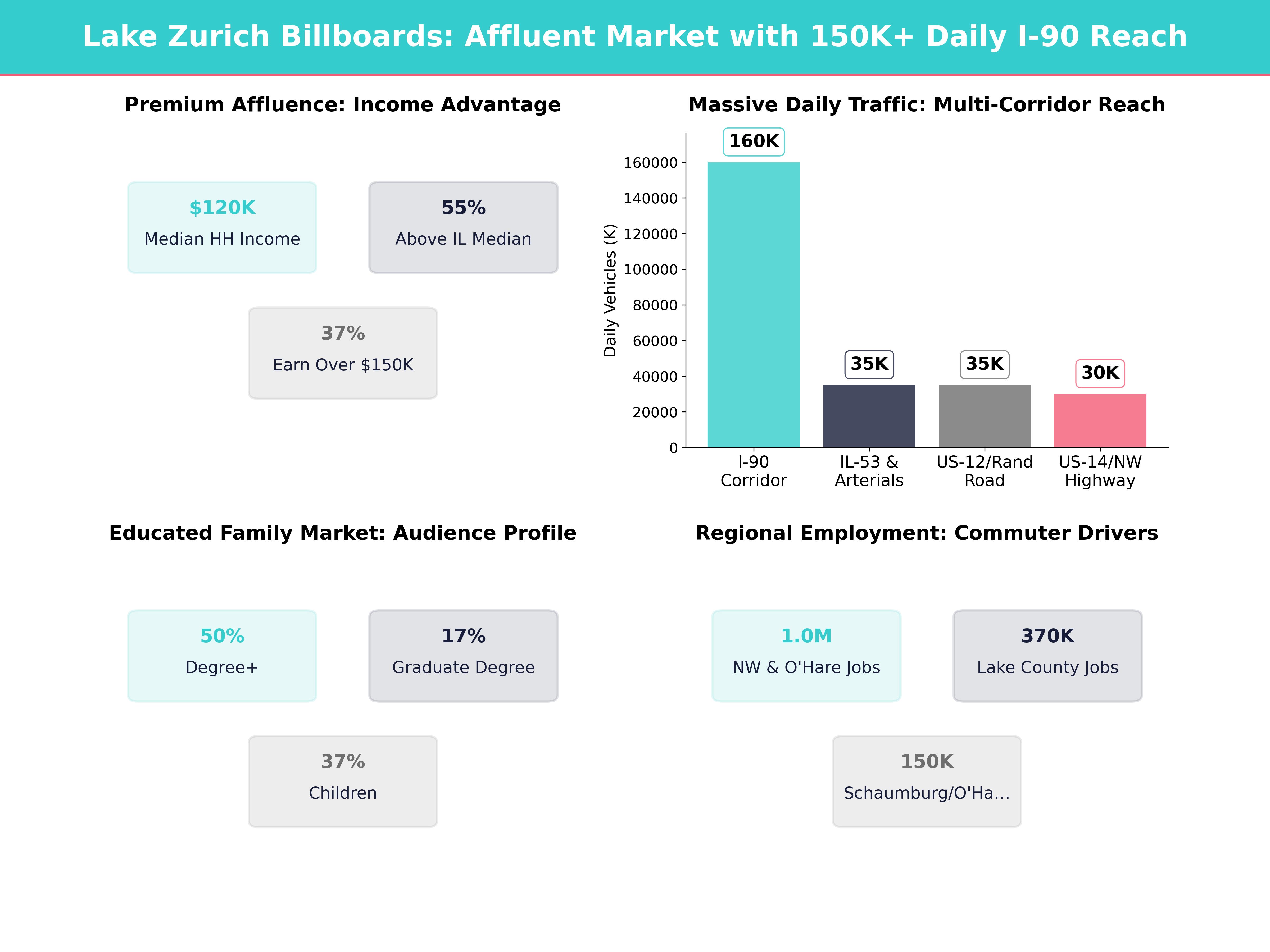 Infographic showing key insights and demographics for Illinois, Lake Zurich