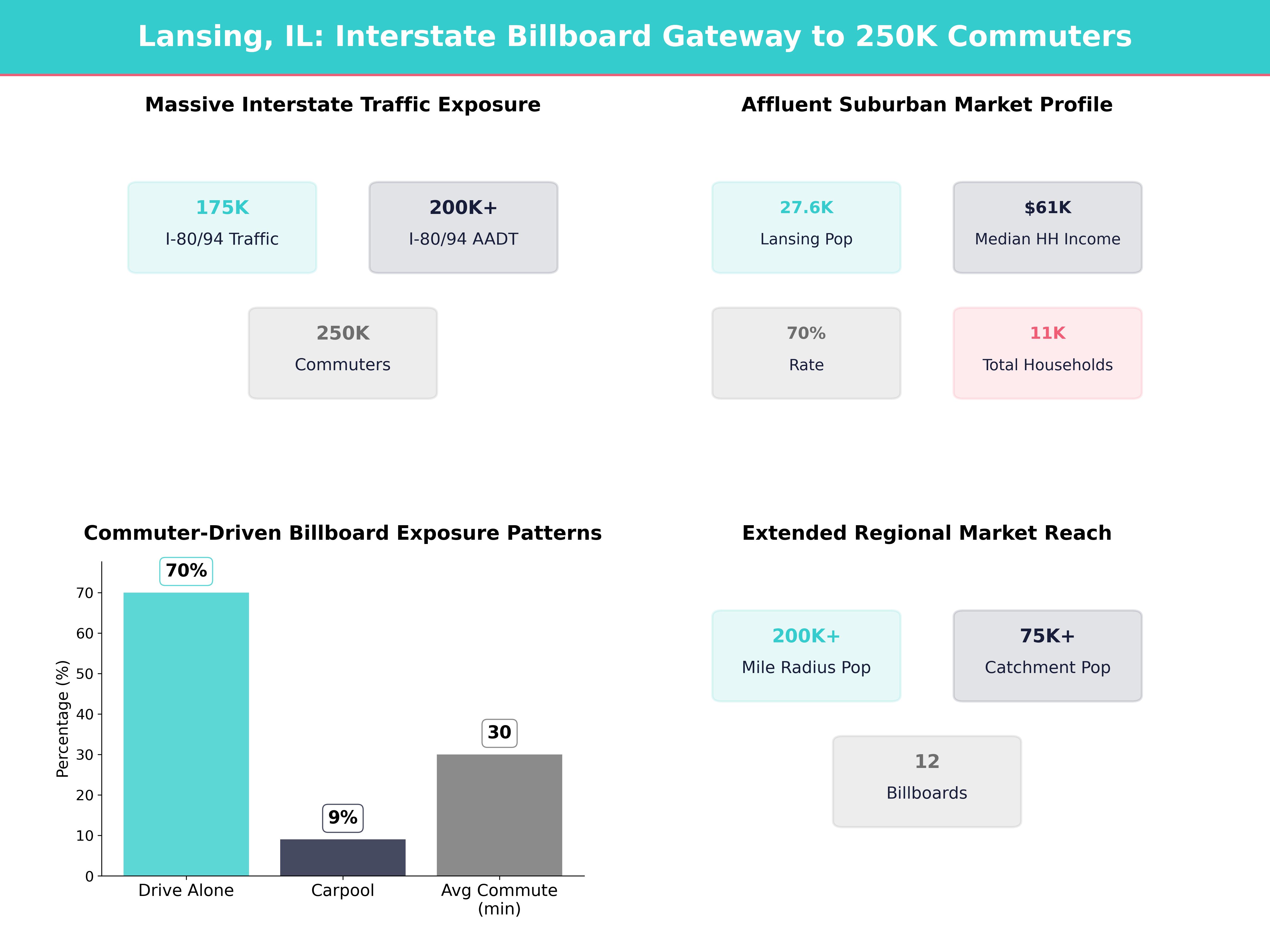 Infographic showing key insights and demographics for Illinois, Lansing