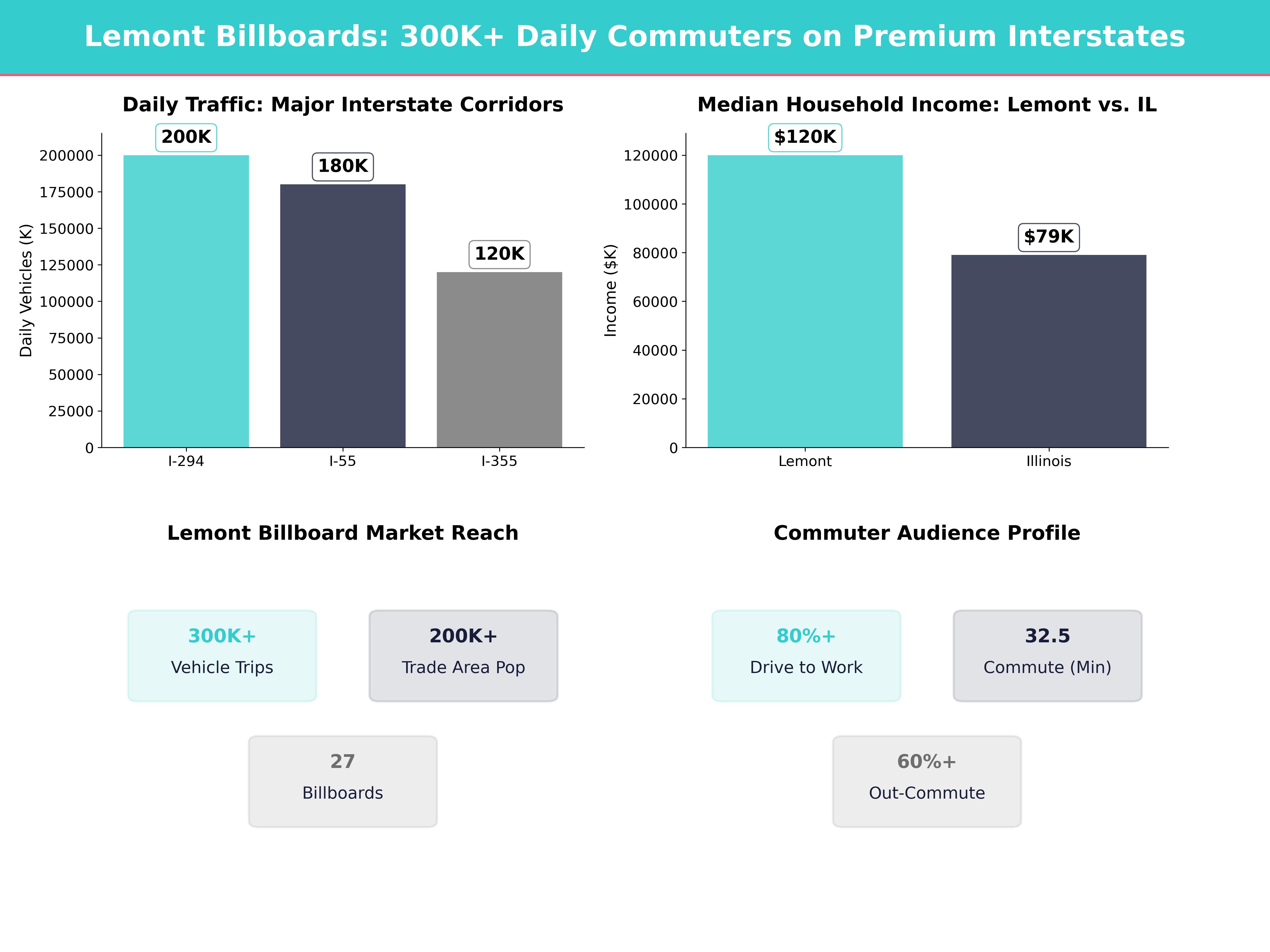 Infographic showing key insights and demographics for Illinois, Lemont
