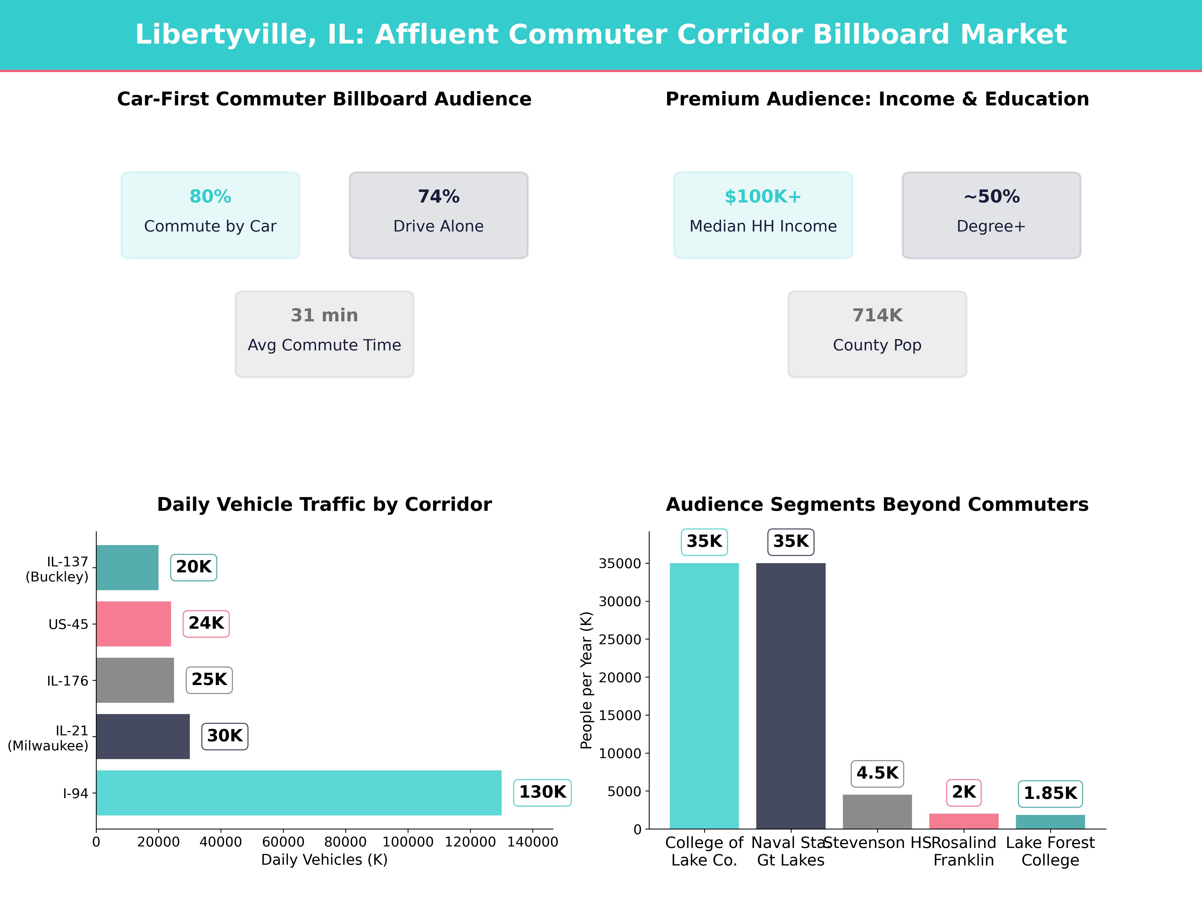 Infographic showing key insights and demographics for Illinois, Libertyville Il