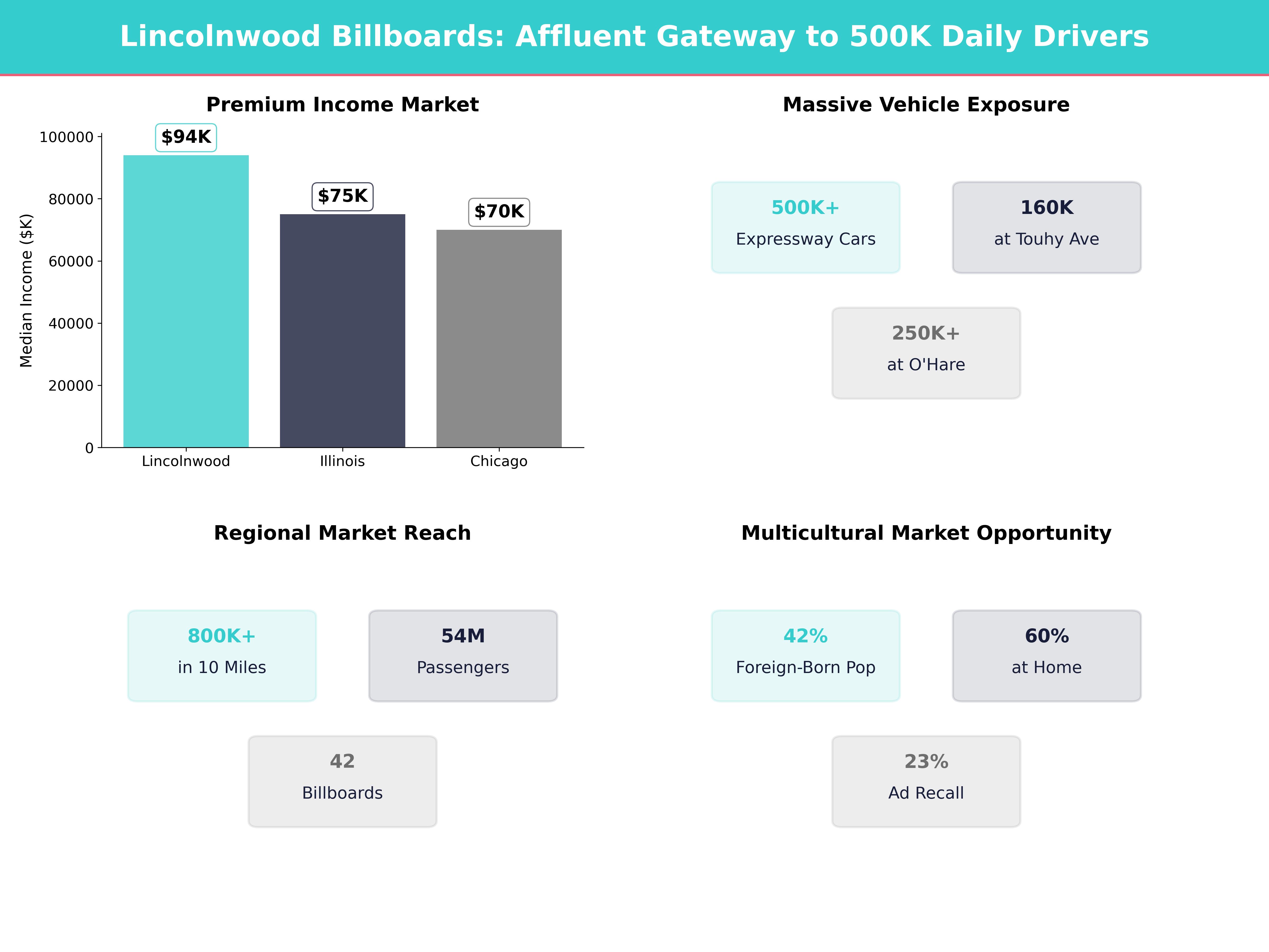 Infographic showing key insights and demographics for Illinois, Lincolnwood