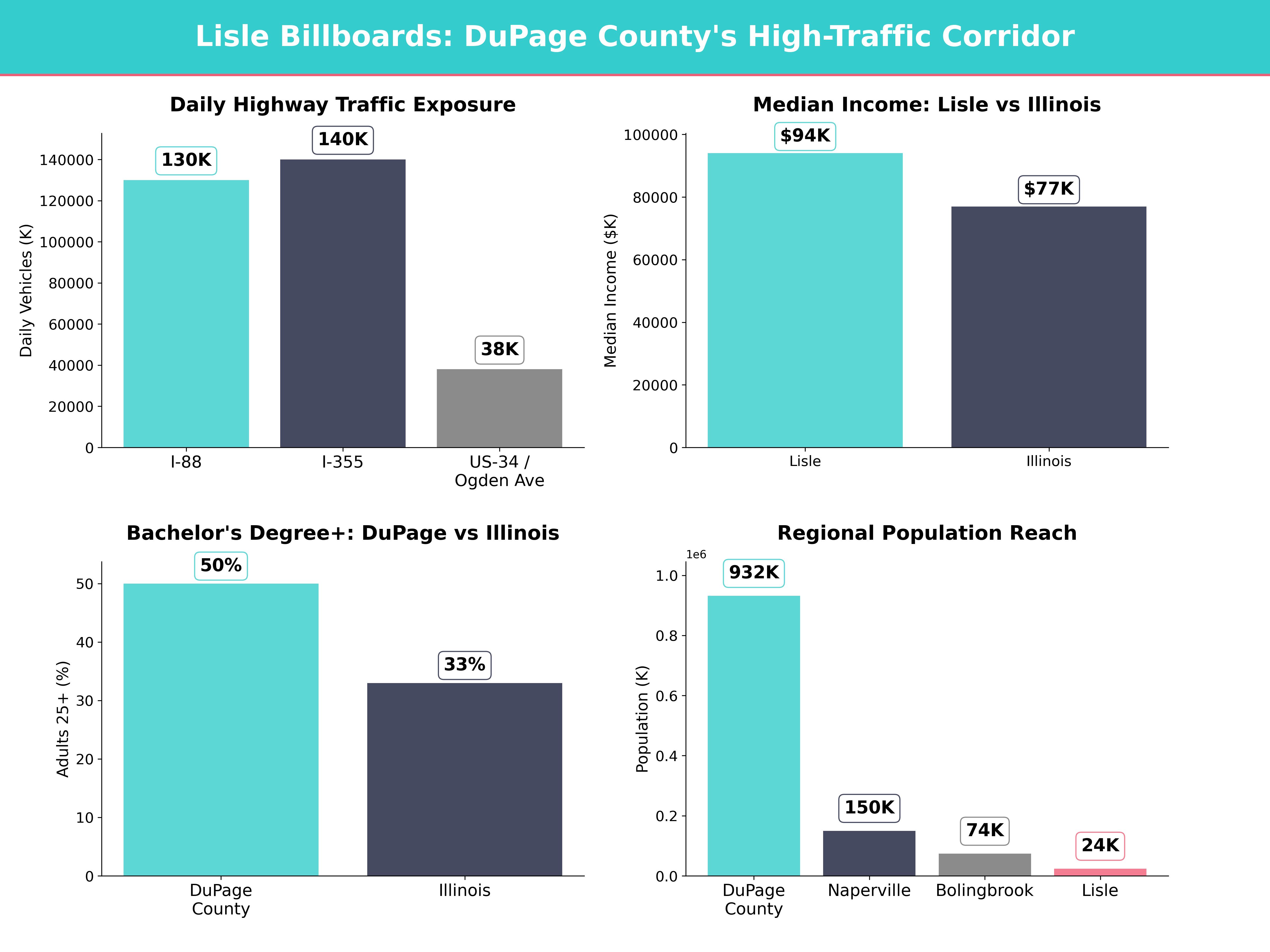 Infographic showing key insights and demographics for Illinois, Lisle