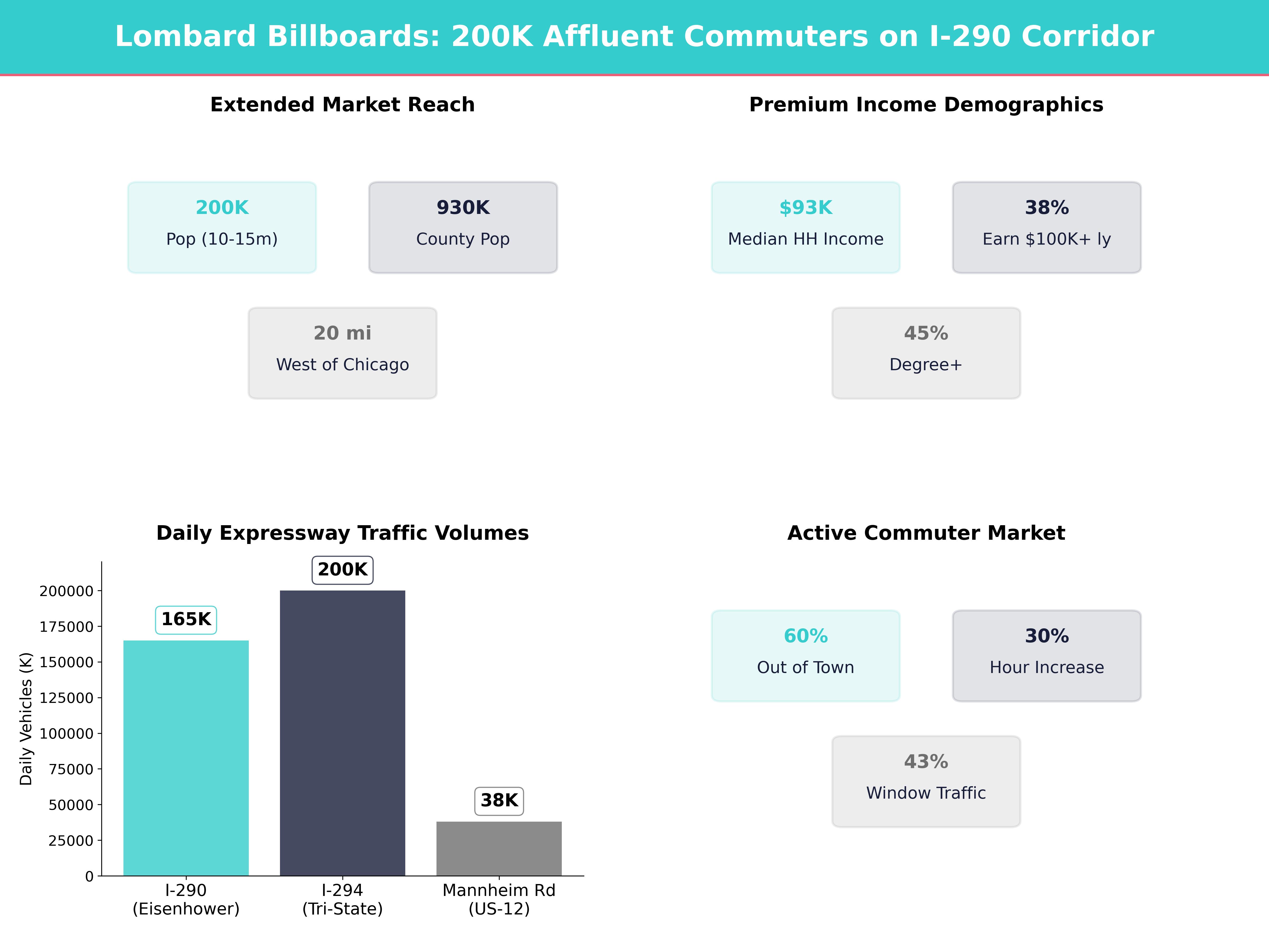 Infographic showing key insights and demographics for Illinois, Lombard