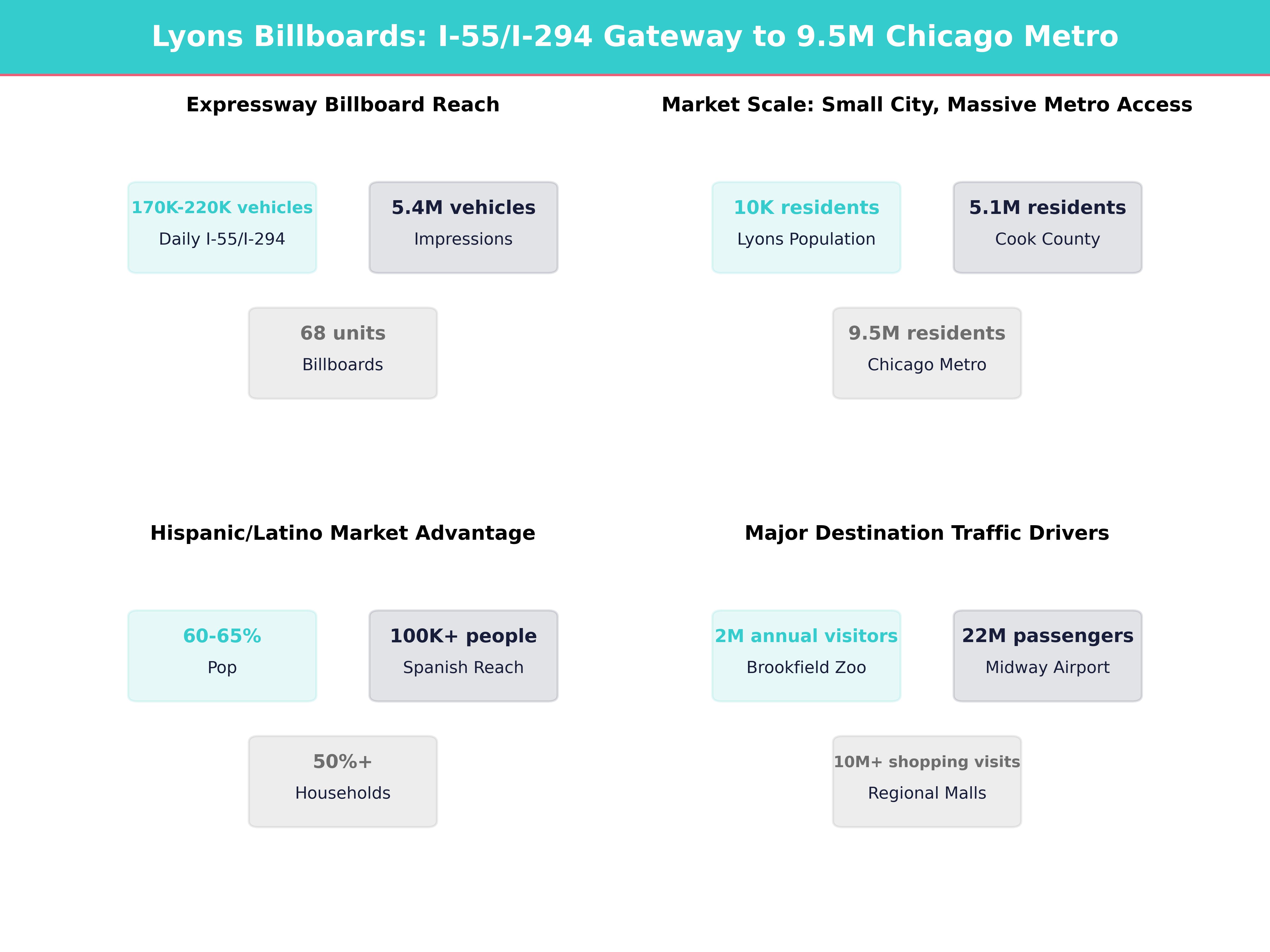 Infographic showing key insights and demographics for Illinois, Lyons
