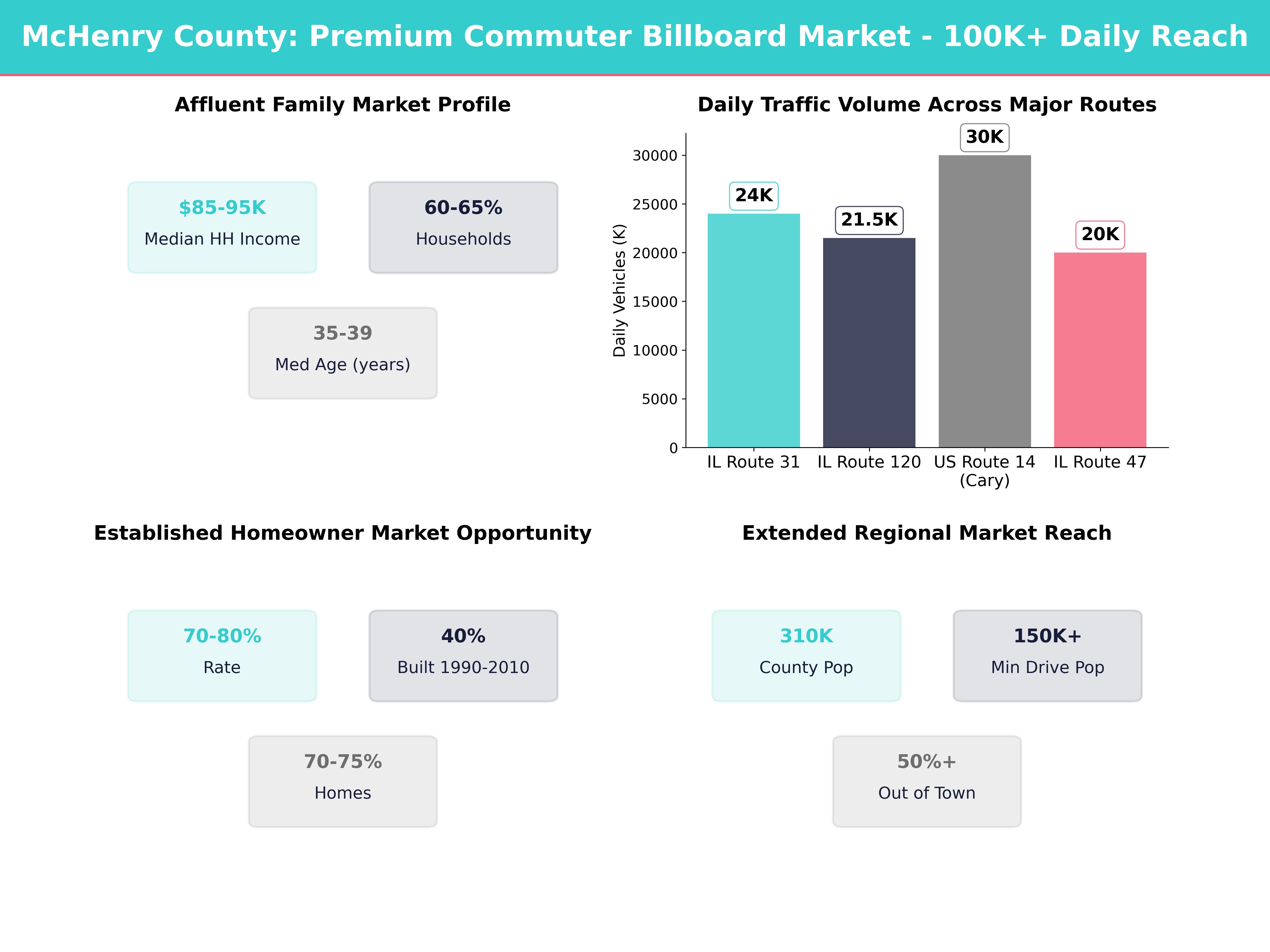 Infographic showing key insights and demographics for Illinois, Mchenry
