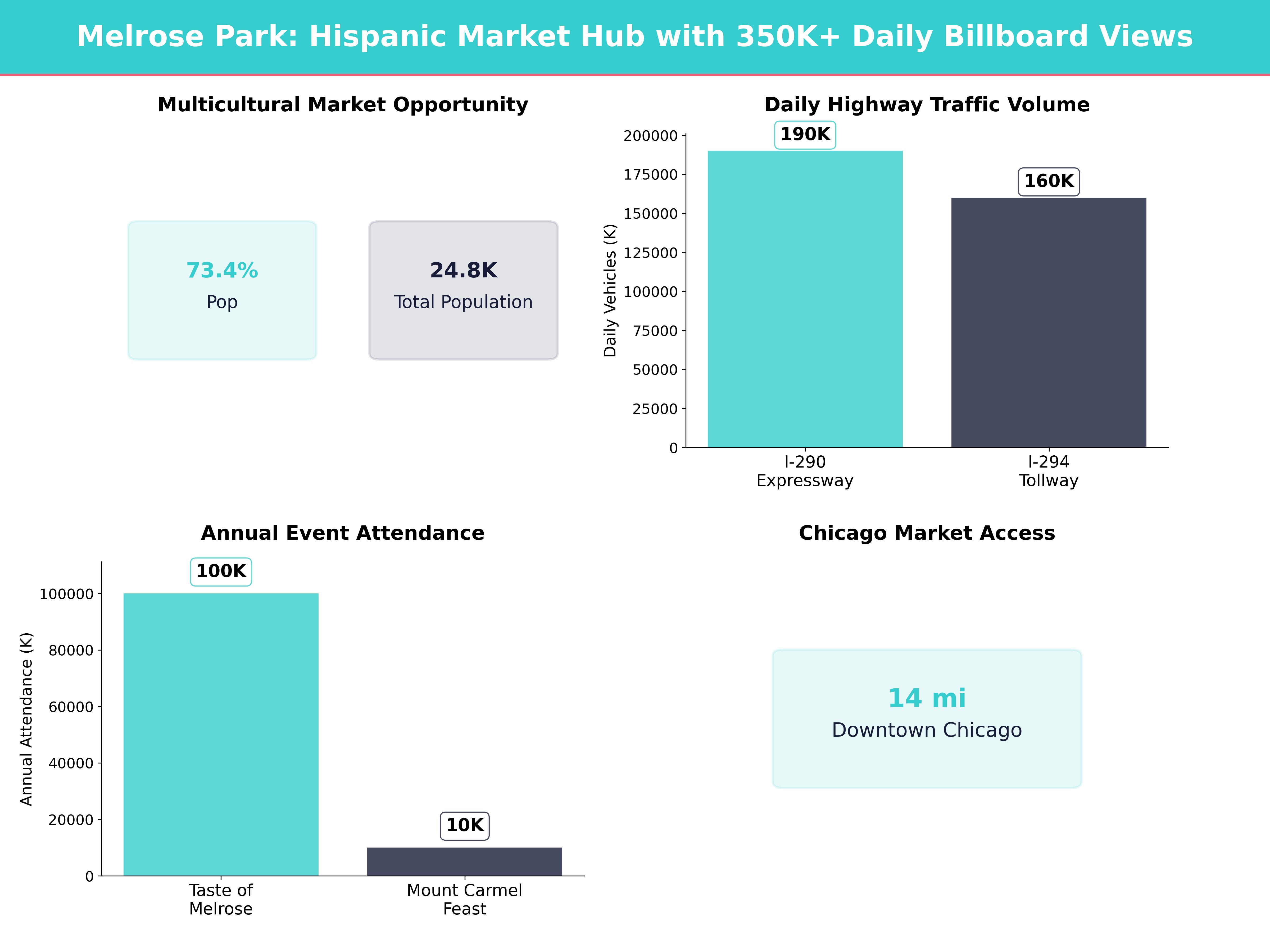 Infographic showing key insights and demographics for Illinois, Melrose Park