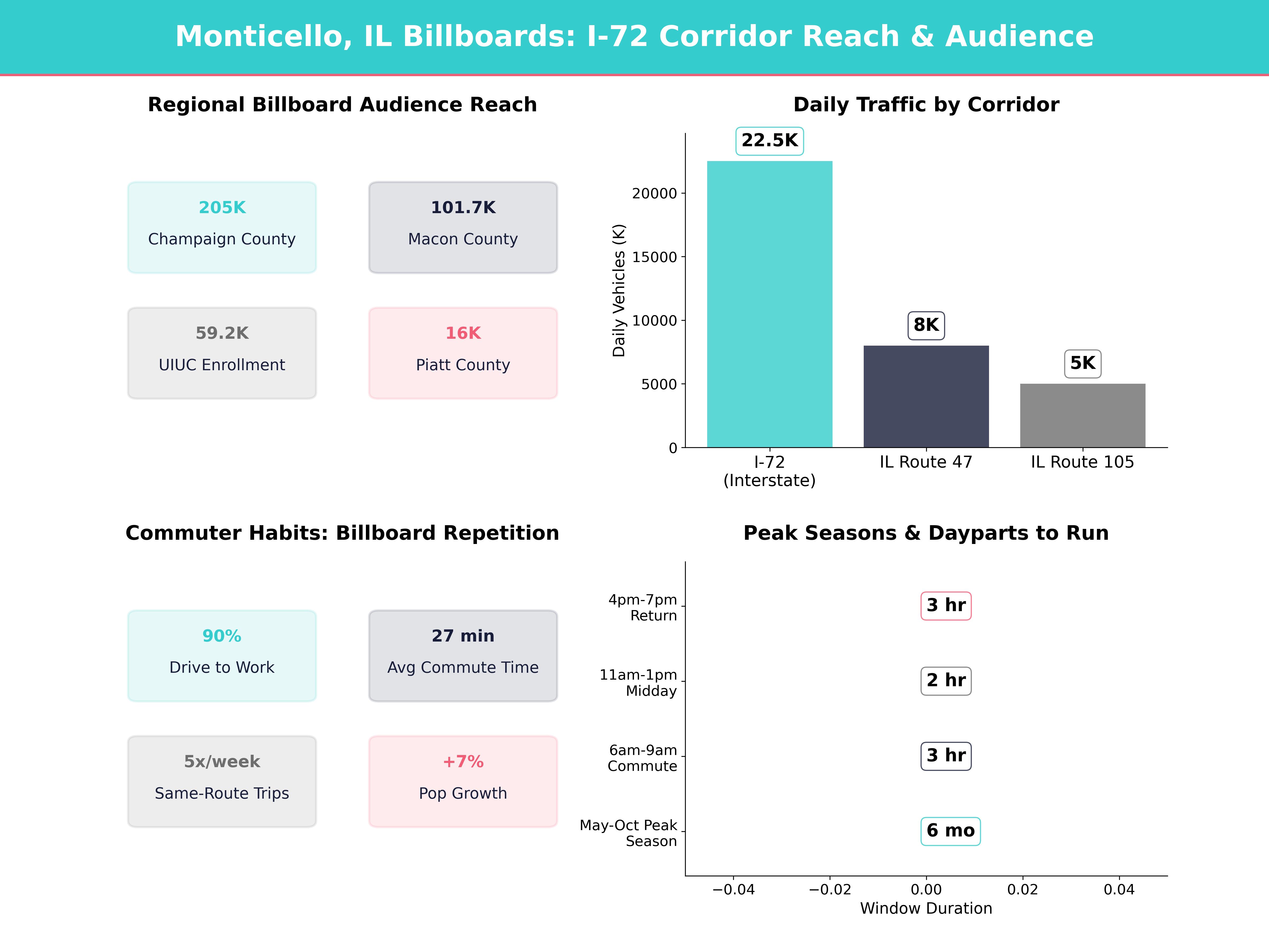 Infographic showing key insights and demographics for Illinois, Monticello Il