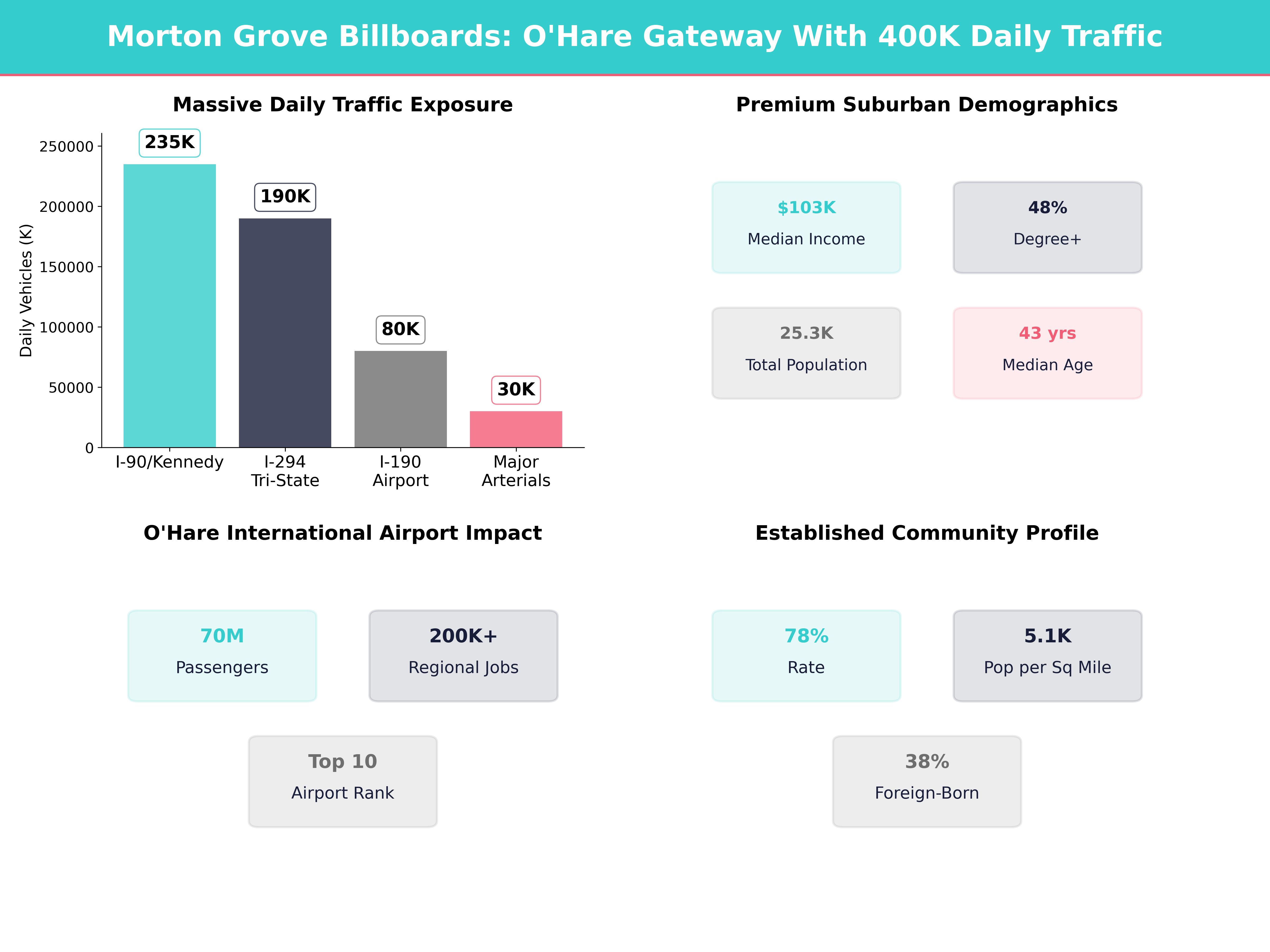 Infographic showing key insights and demographics for Illinois, Morton Grove