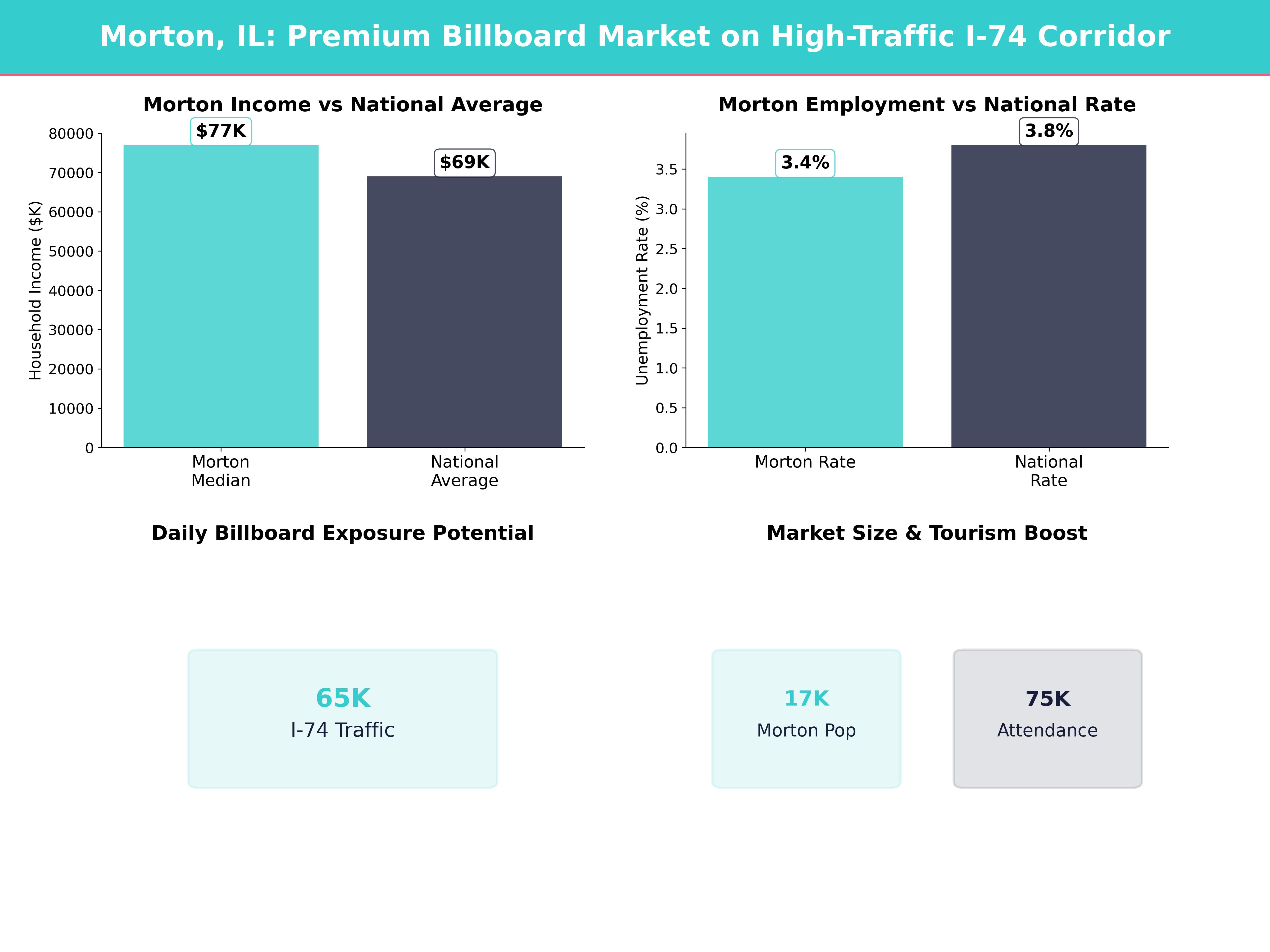 Infographic showing key insights and demographics for Illinois, Morton