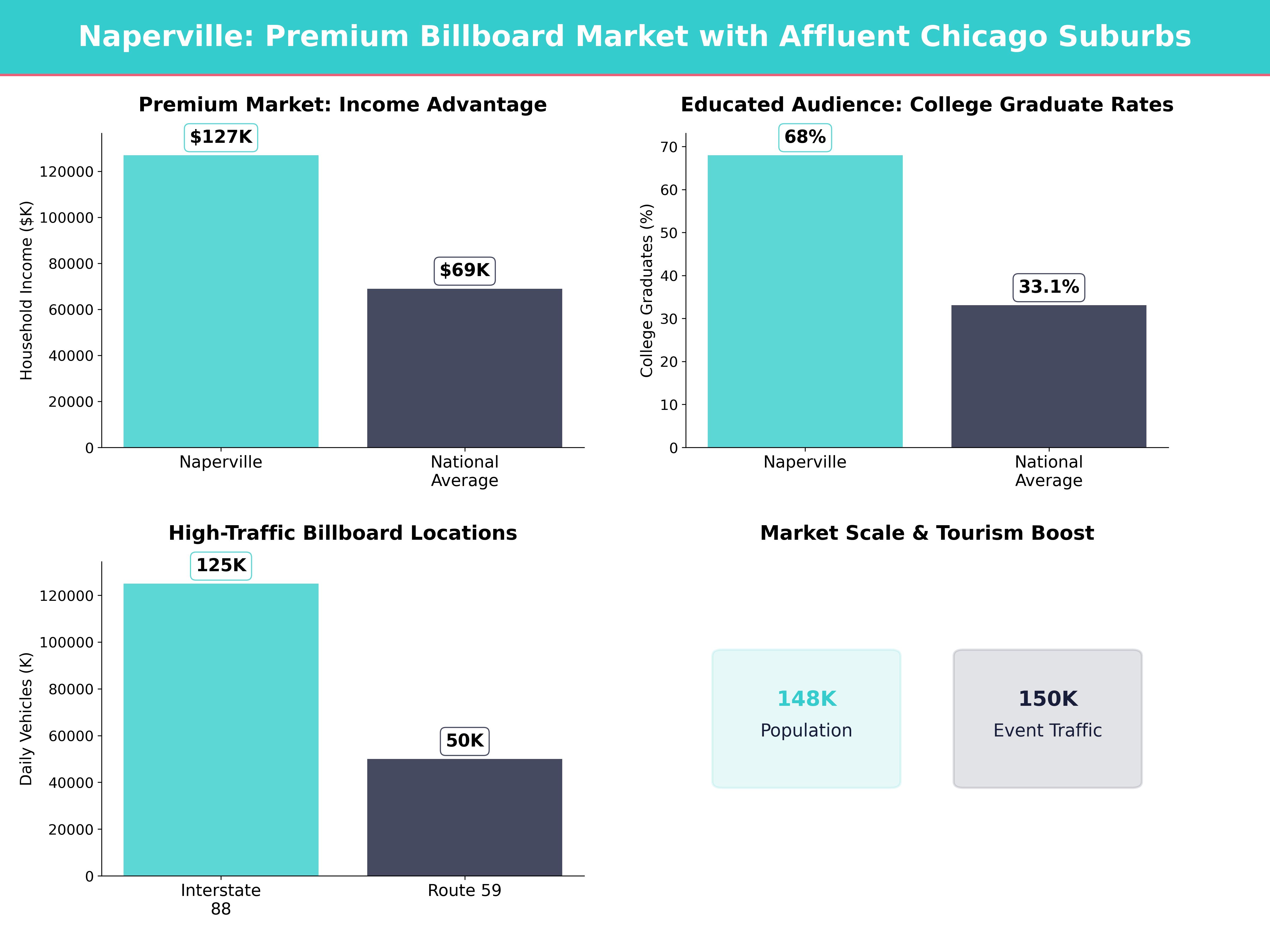 Infographic showing key insights and demographics for Illinois, Naperville