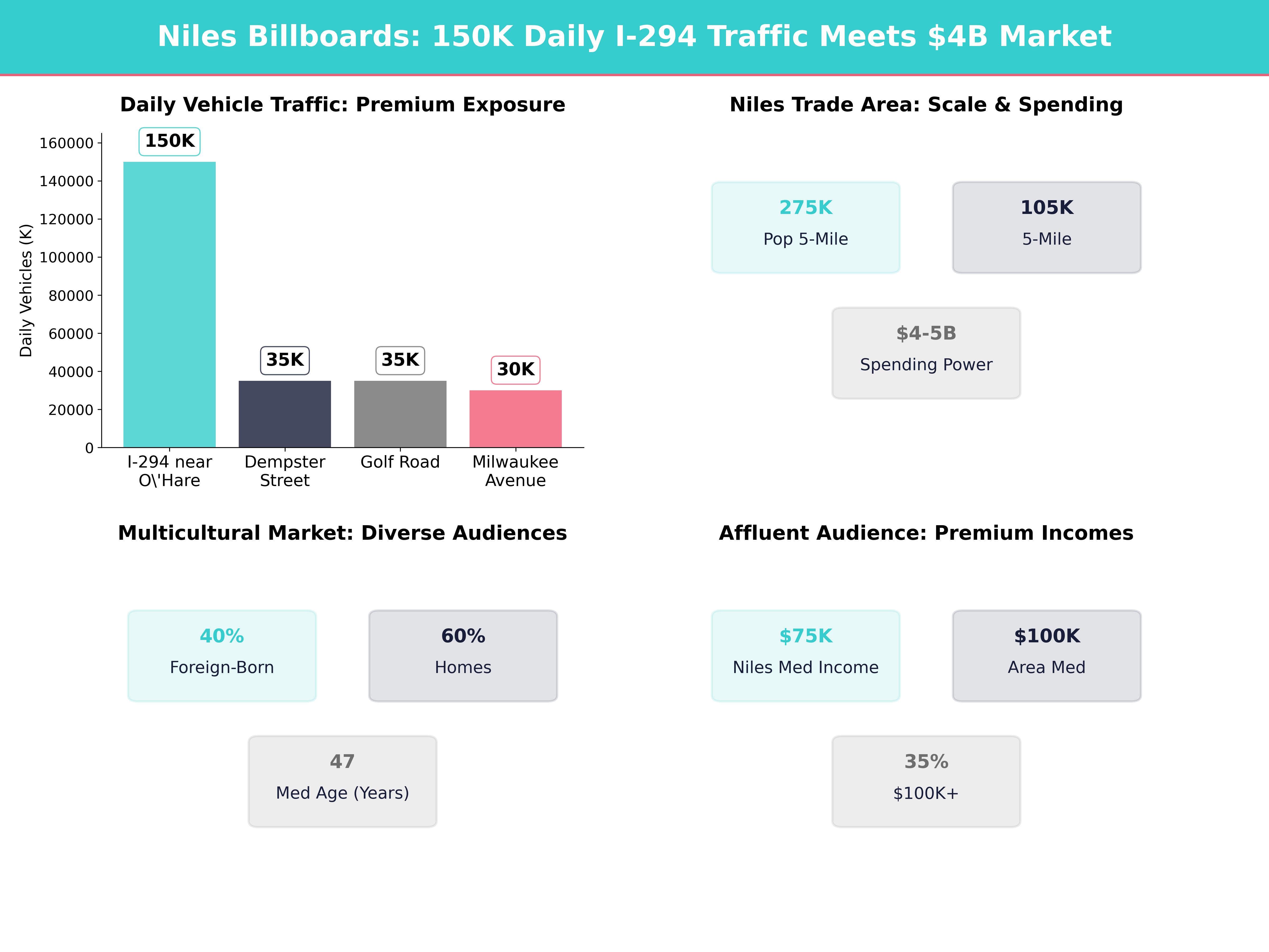 Infographic showing key insights and demographics for Illinois, Niles