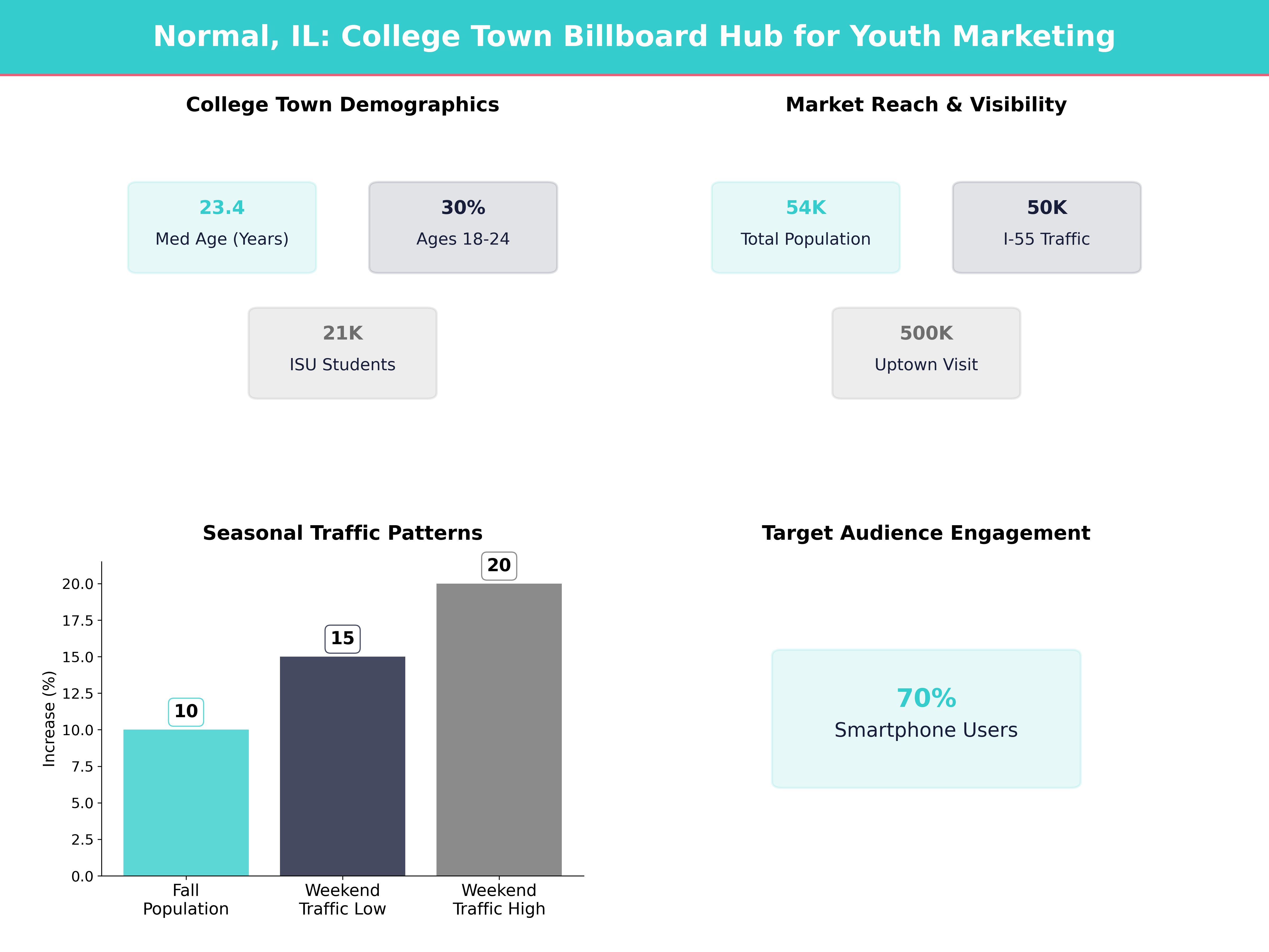 Infographic showing key insights and demographics for Illinois, Normal