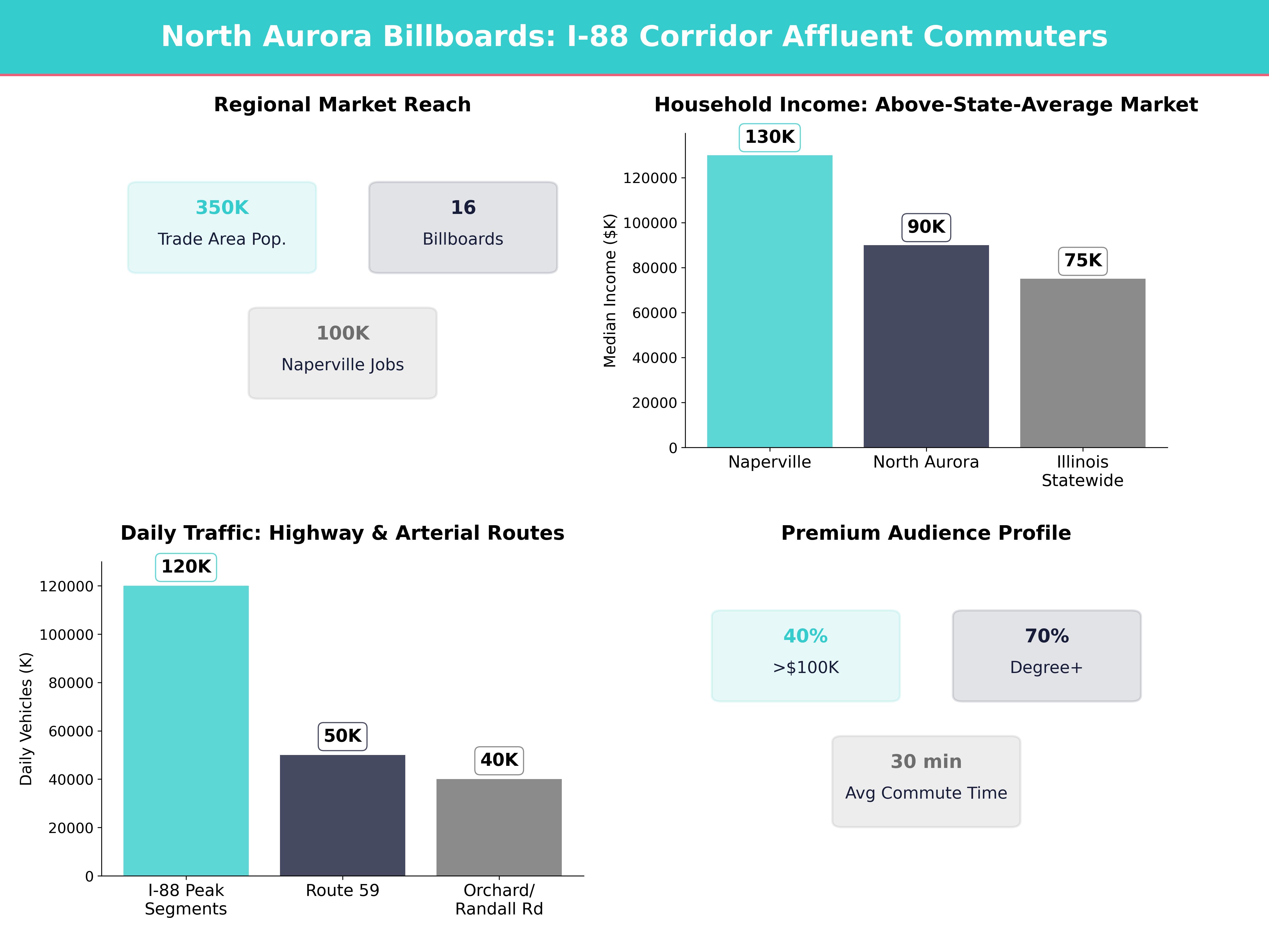 Infographic showing key insights and demographics for Illinois, North Aurora
