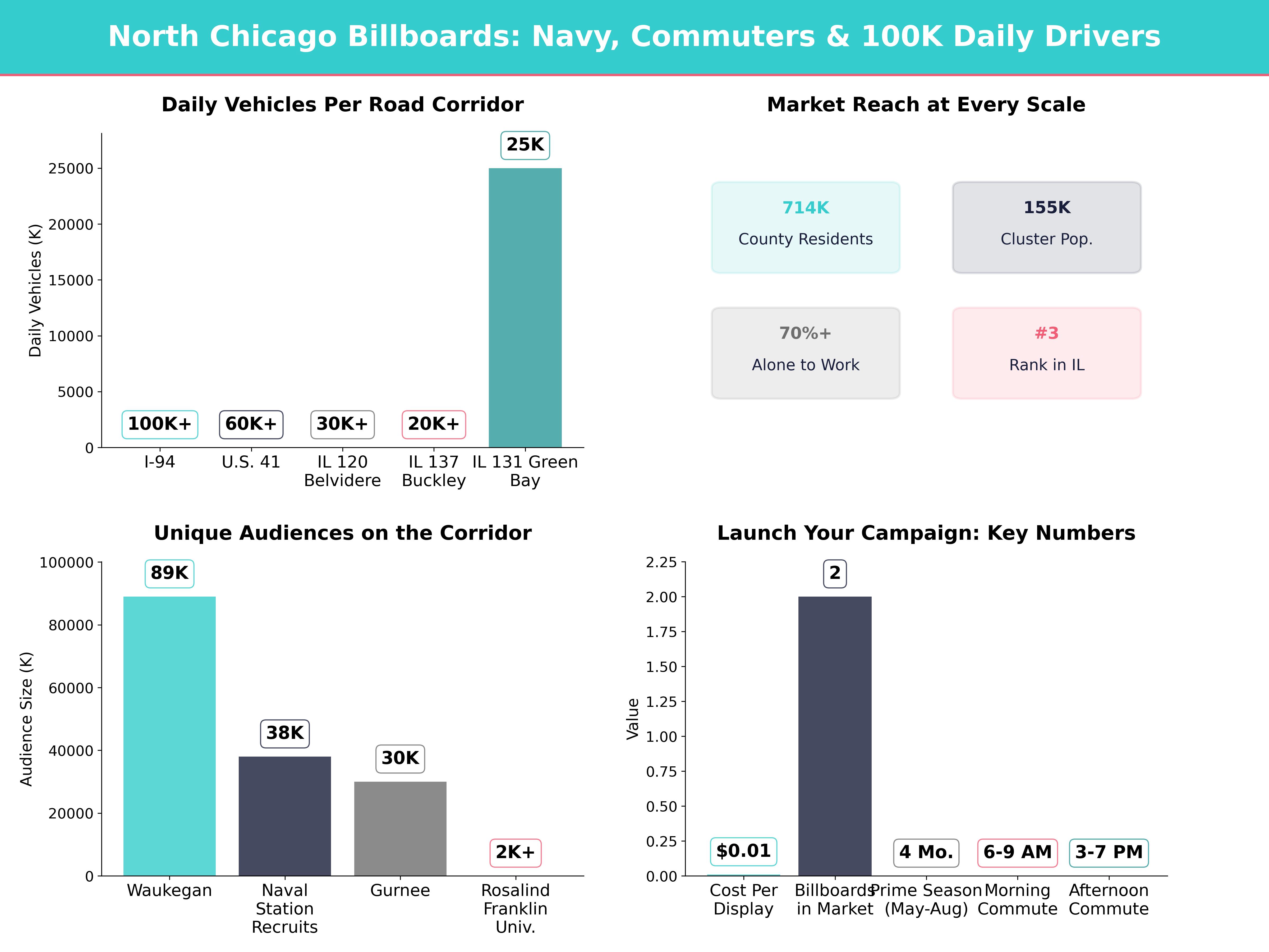 Infographic showing key insights and demographics for Illinois, North Chicago Il