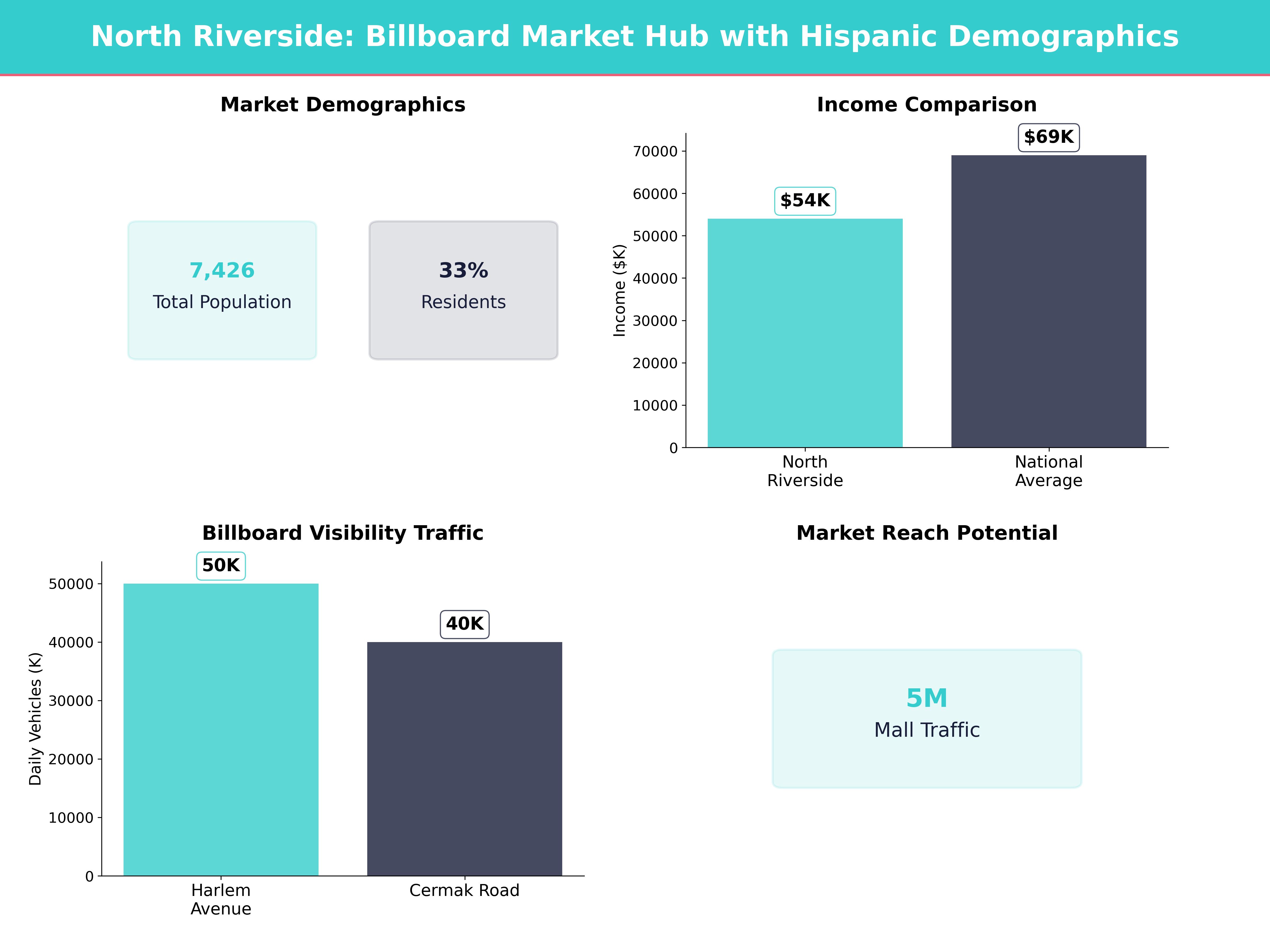 Infographic showing key insights and demographics for Illinois, North Riverside
