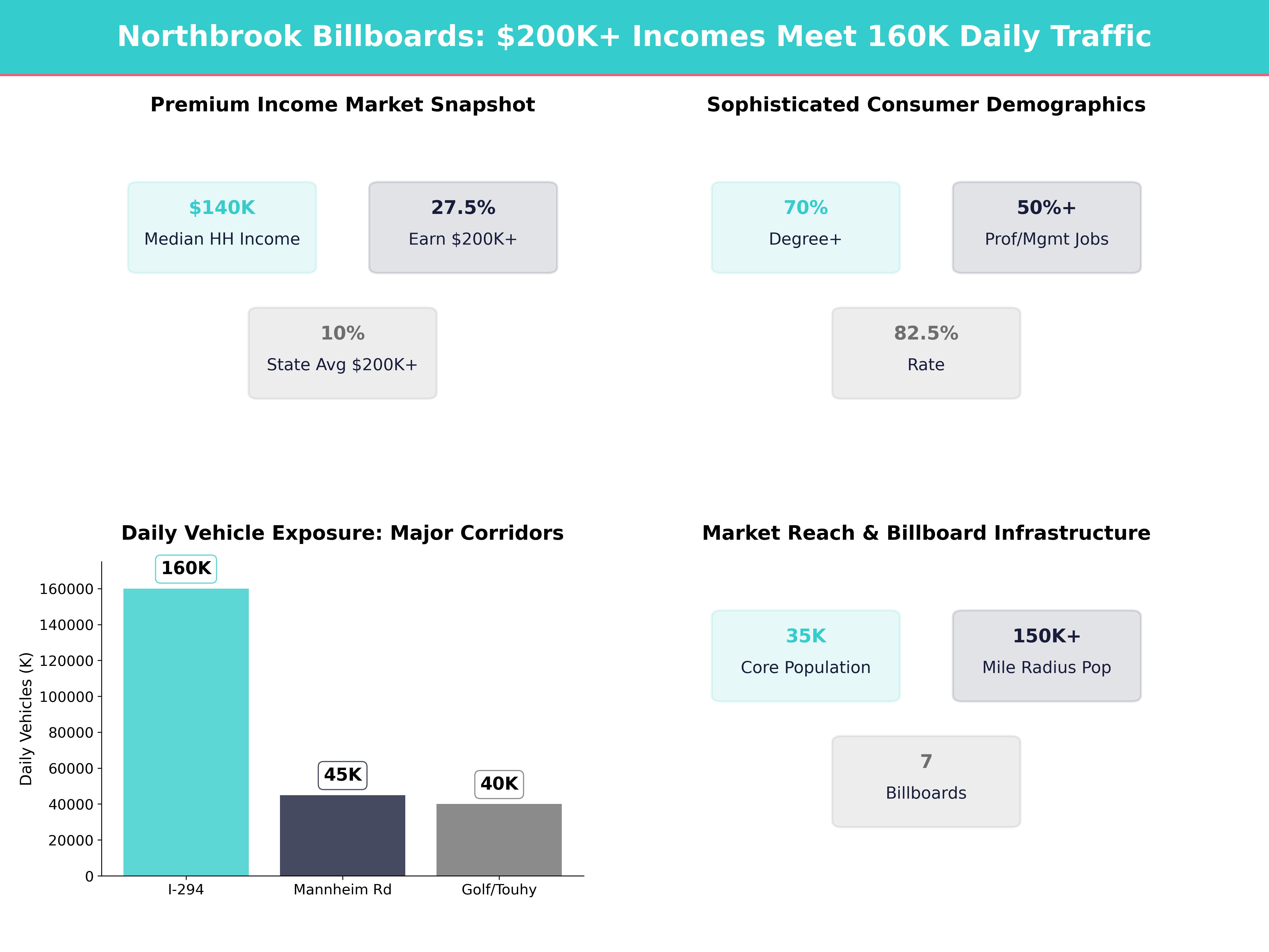 Infographic showing key insights and demographics for Illinois, Northbrook